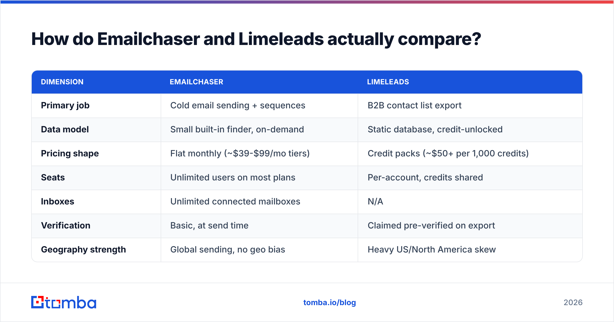 Diagram: How do Emailchaser and Limeleads actually compare