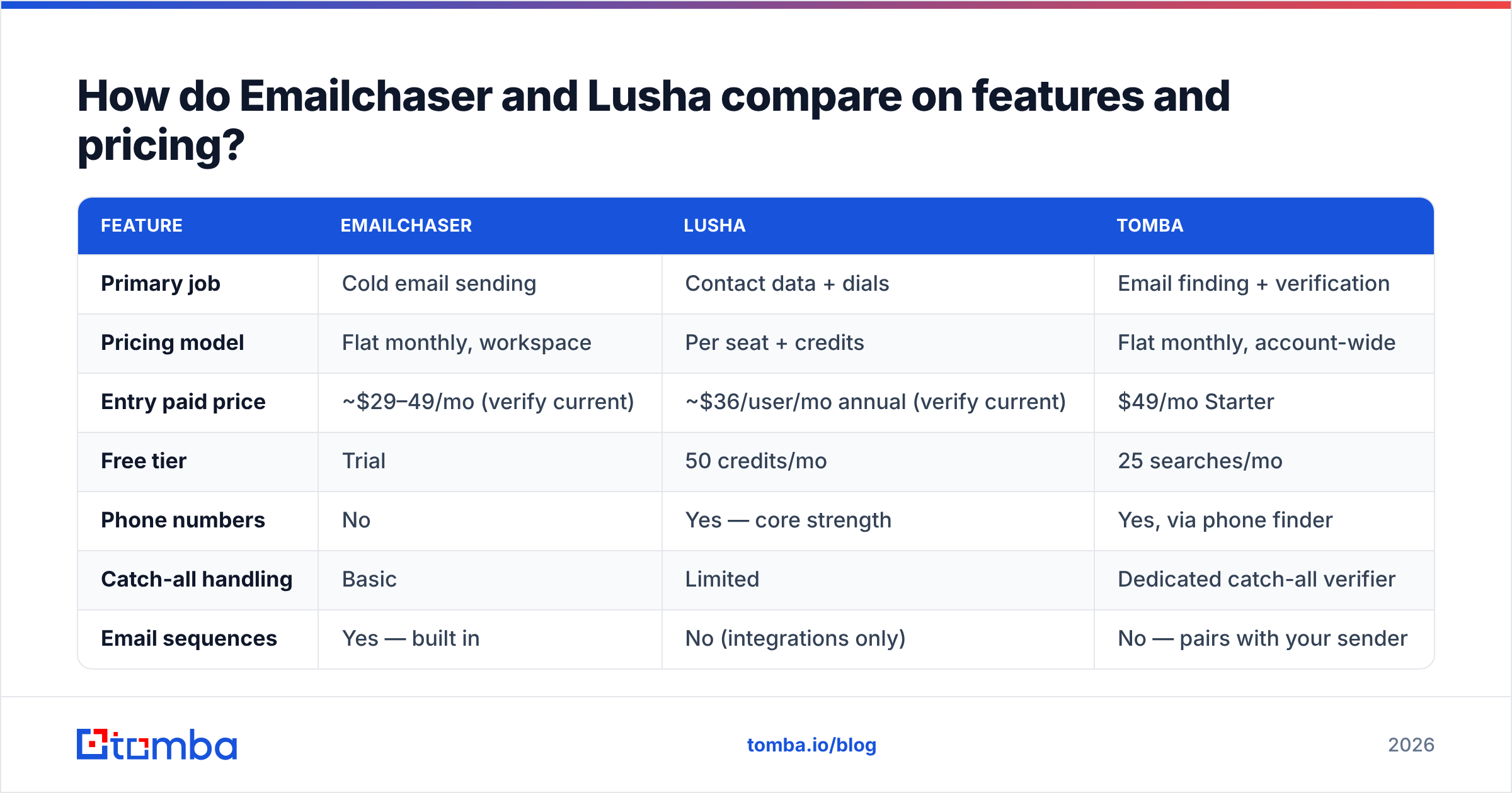 Diagram: How do Emailchaser and Lusha compare on features and pricing