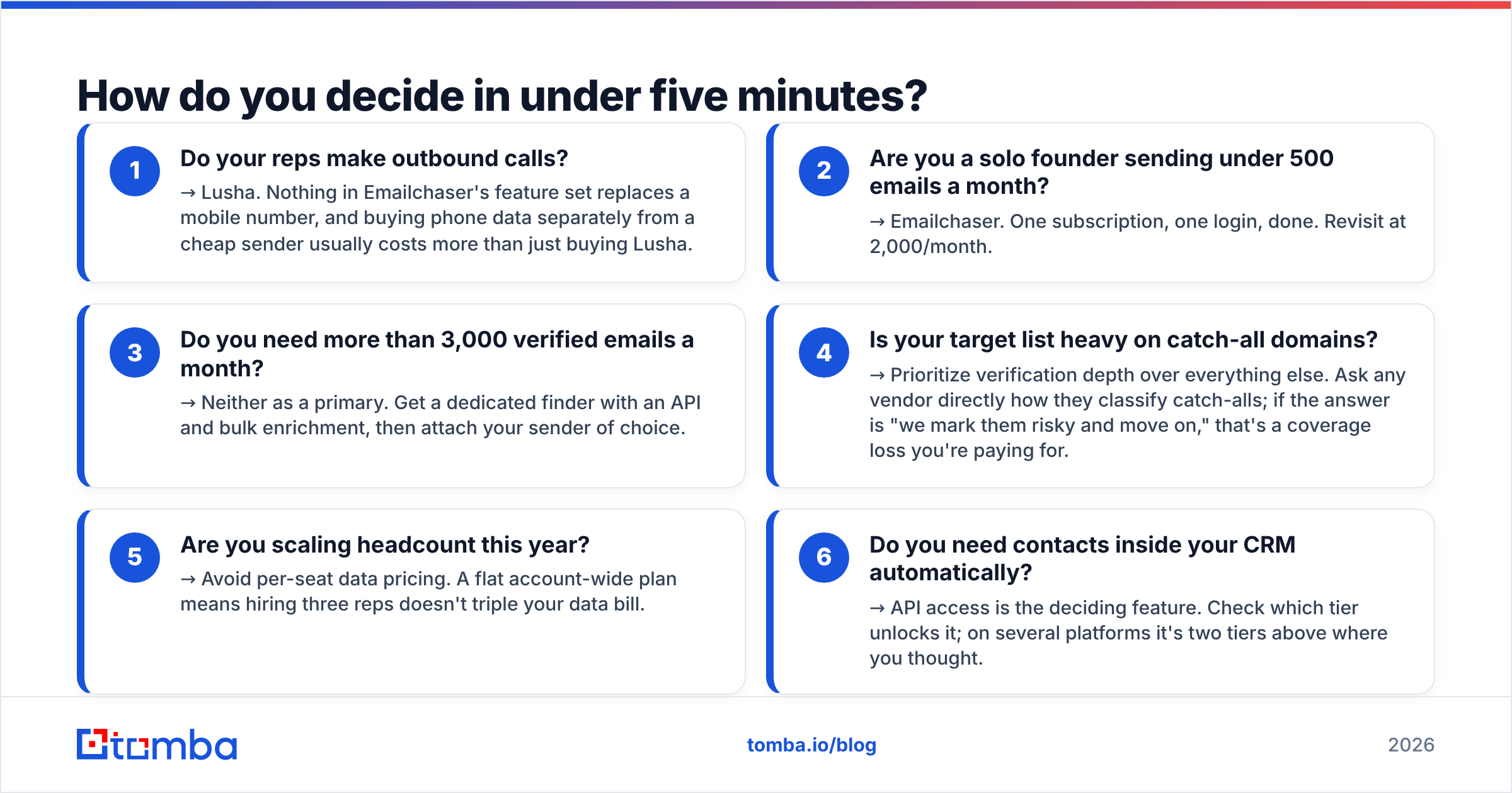 Diagram: How do you decide in under five minutes