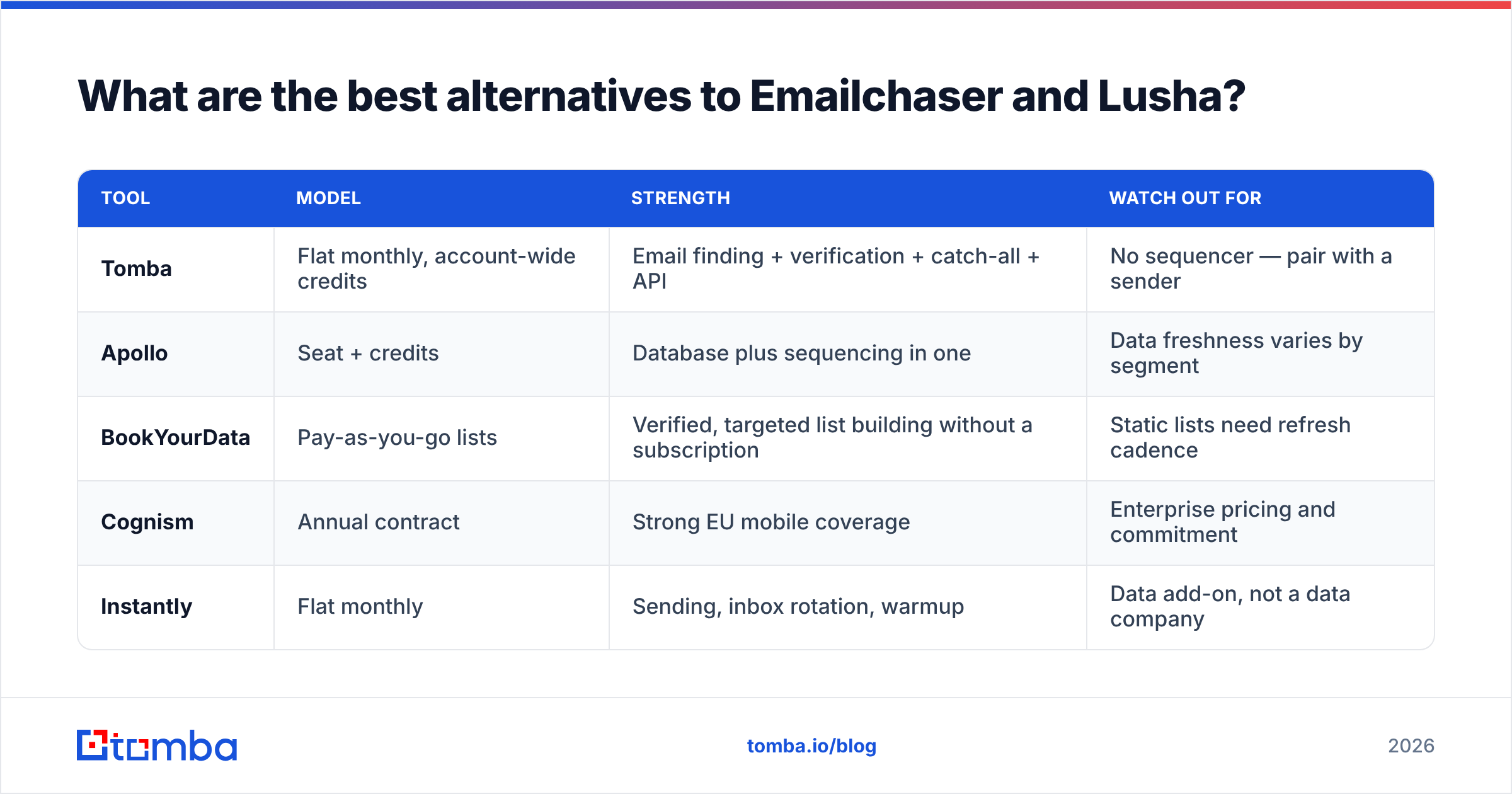 Diagram: What are the best alternatives to Emailchaser and Lusha
