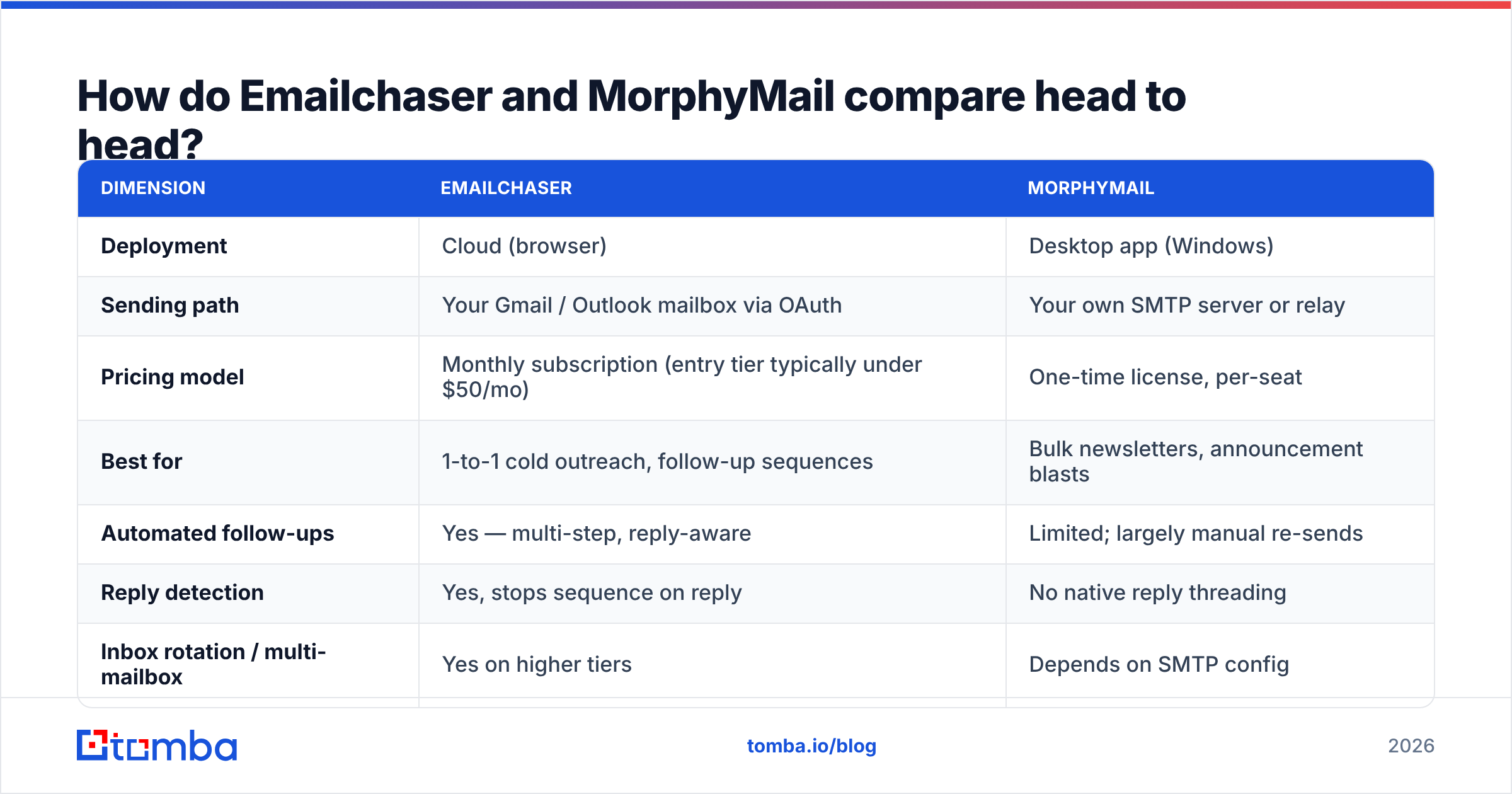 Diagram: How do Emailchaser and MorphyMail compare head to head