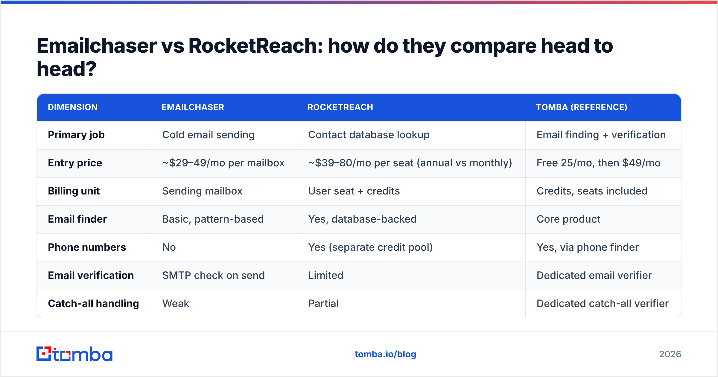 Diagram: Emailchaser vs RocketReach: how do they compare head to head
