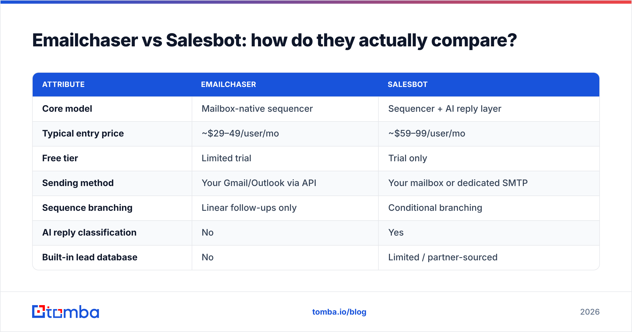 Diagram: Emailchaser vs Salesbot: how do they actually compare