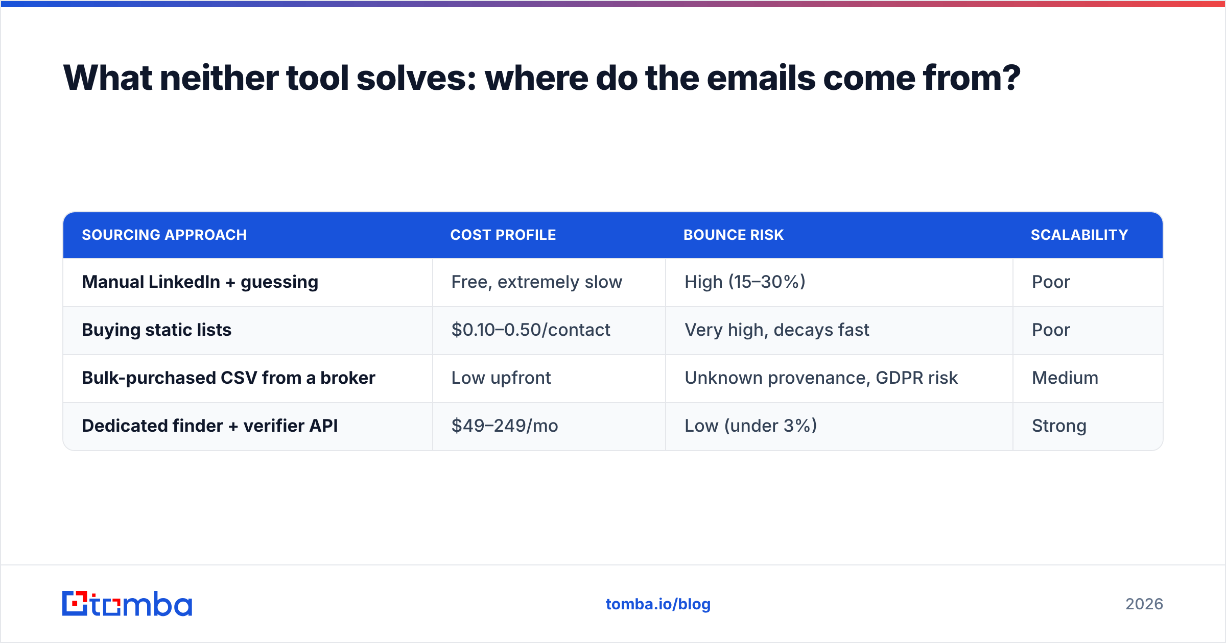 Diagram: What neither tool solves: where do the emails come from
