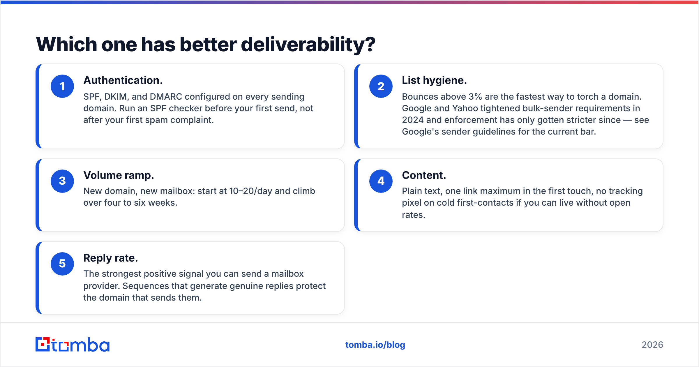 Diagram: Which one has better deliverability