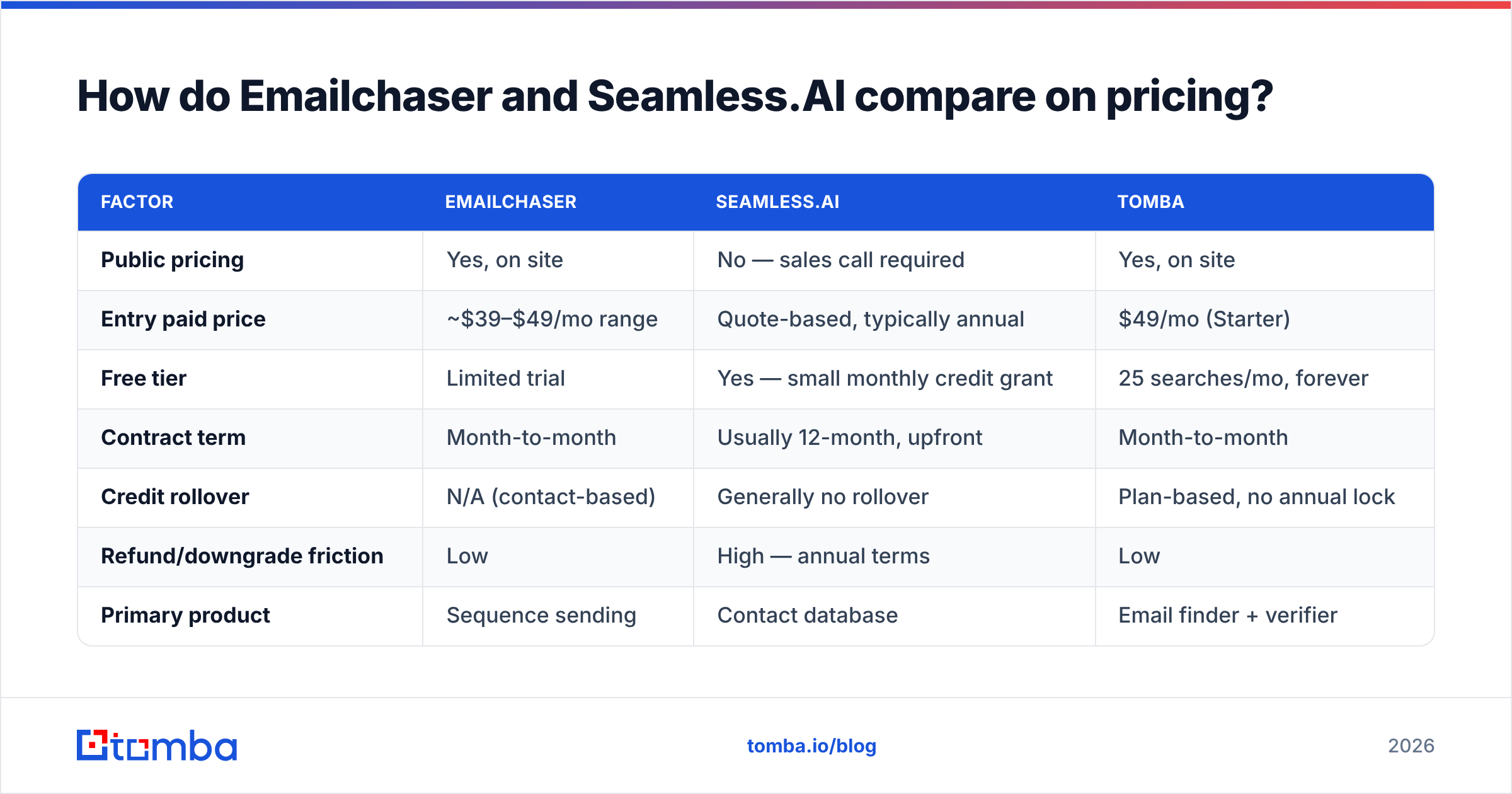 Diagram: How do Emailchaser and Seamless.AI compare on pricing