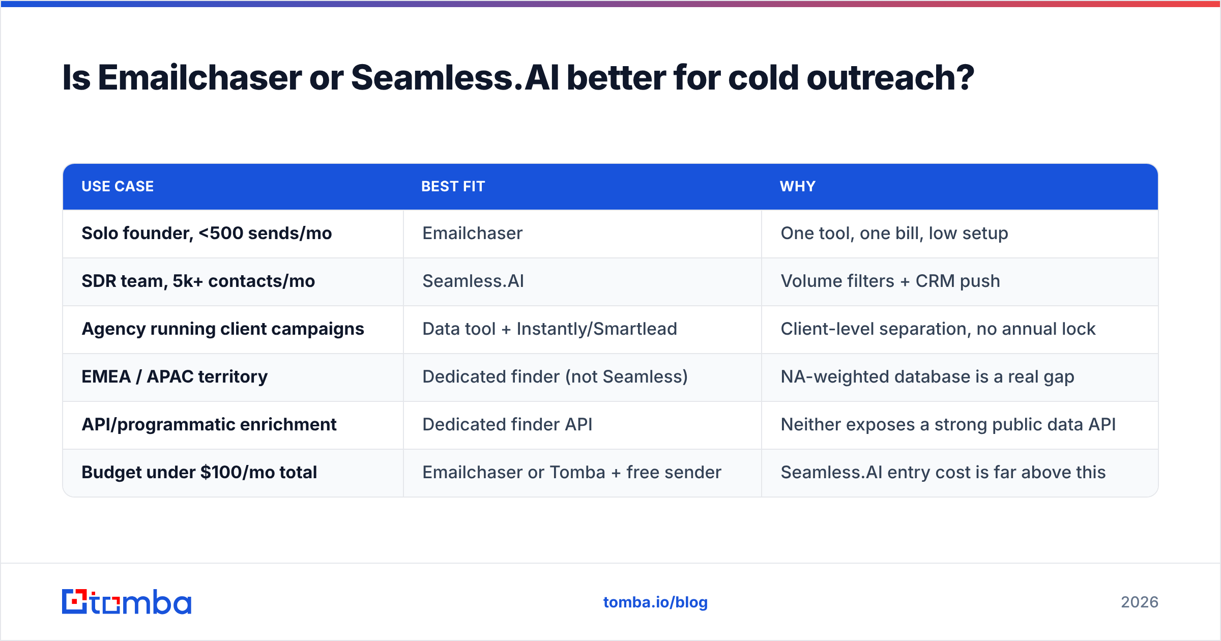 Diagram: Is Emailchaser or Seamless.AI better for cold outreach