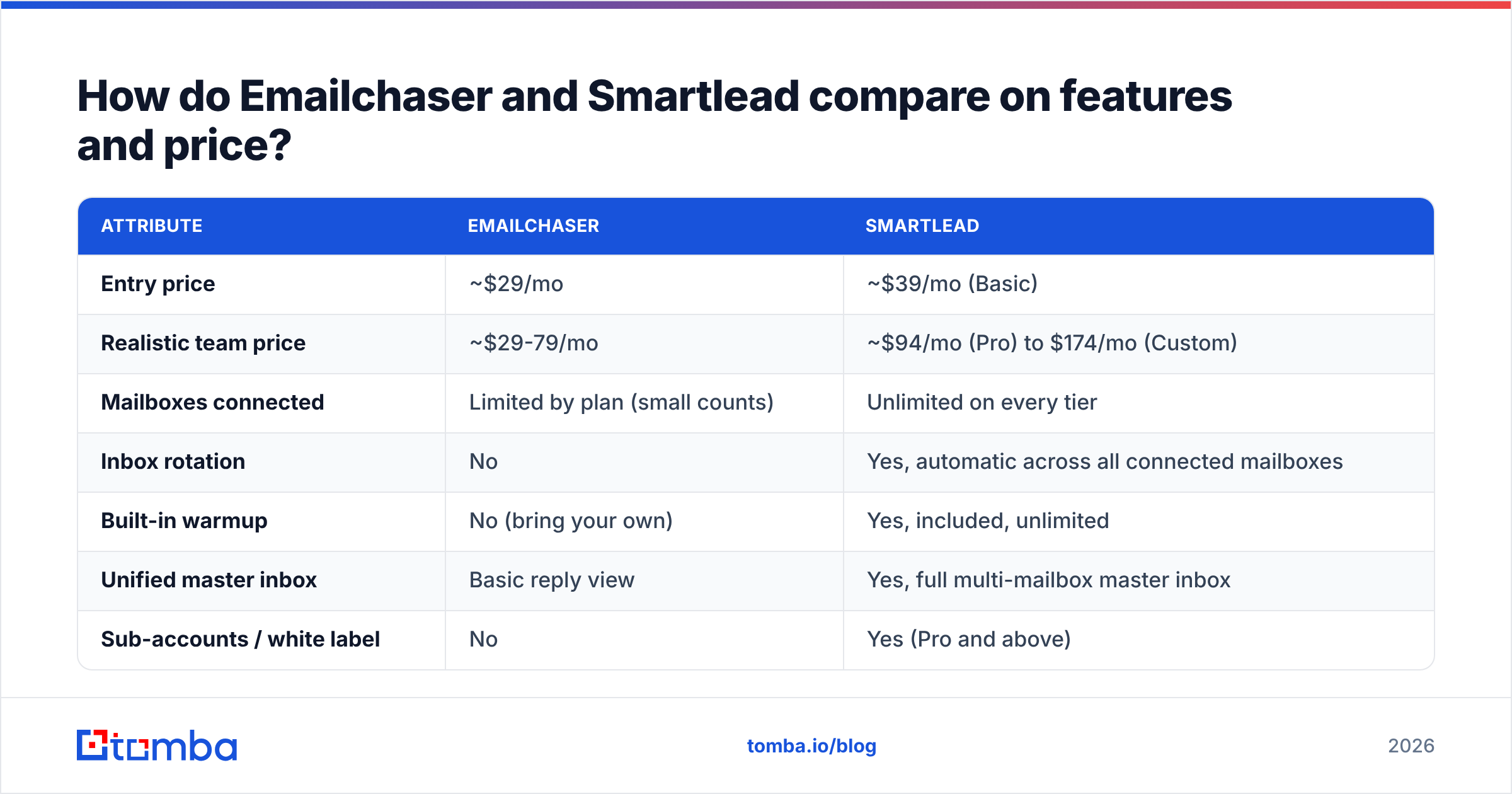 Diagram: How do Emailchaser and Smartlead compare on features and price