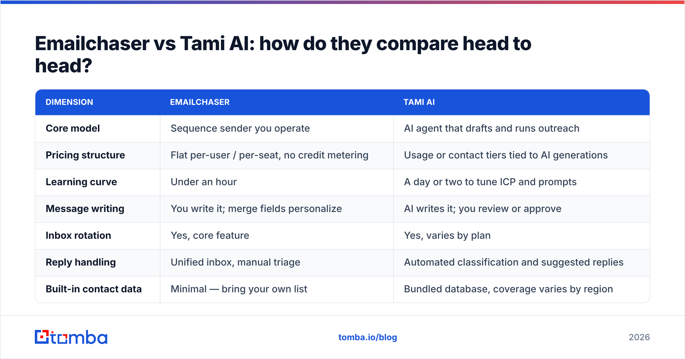 Diagram: Emailchaser vs Tami AI: how do they compare head to head