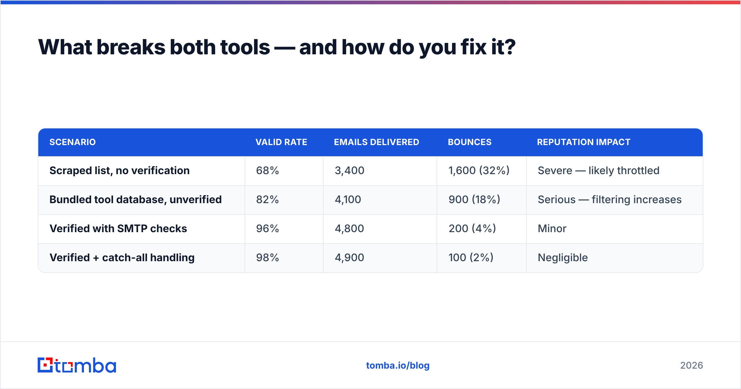 Diagram: What breaks both tools — and how do you fix it