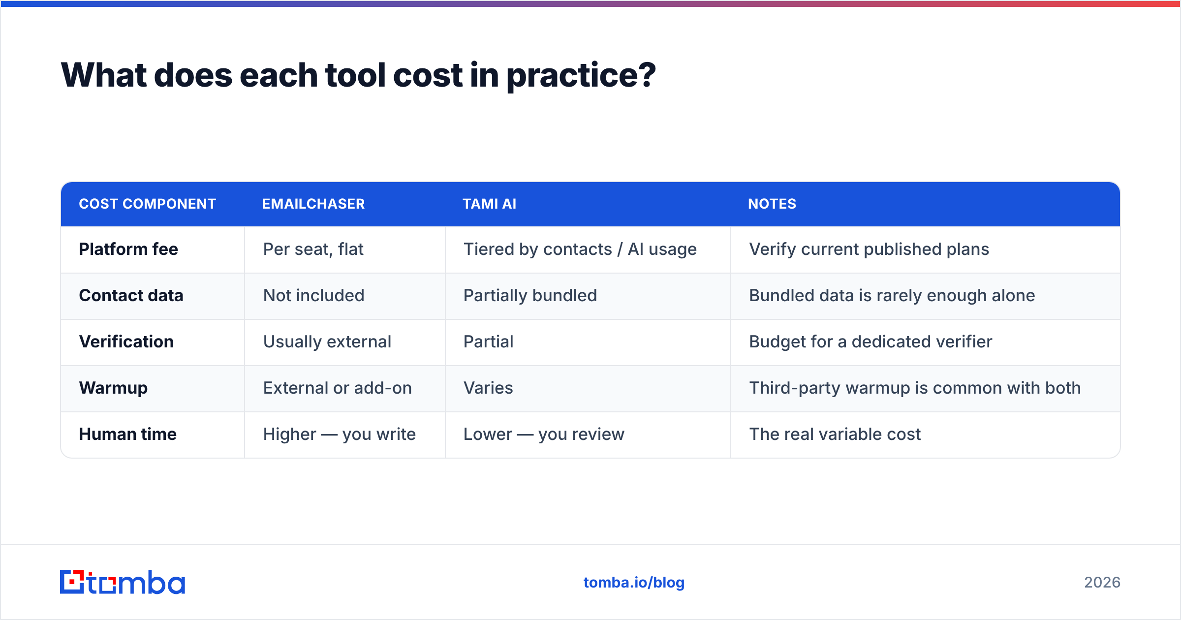 Diagram: What does each tool cost in practice
