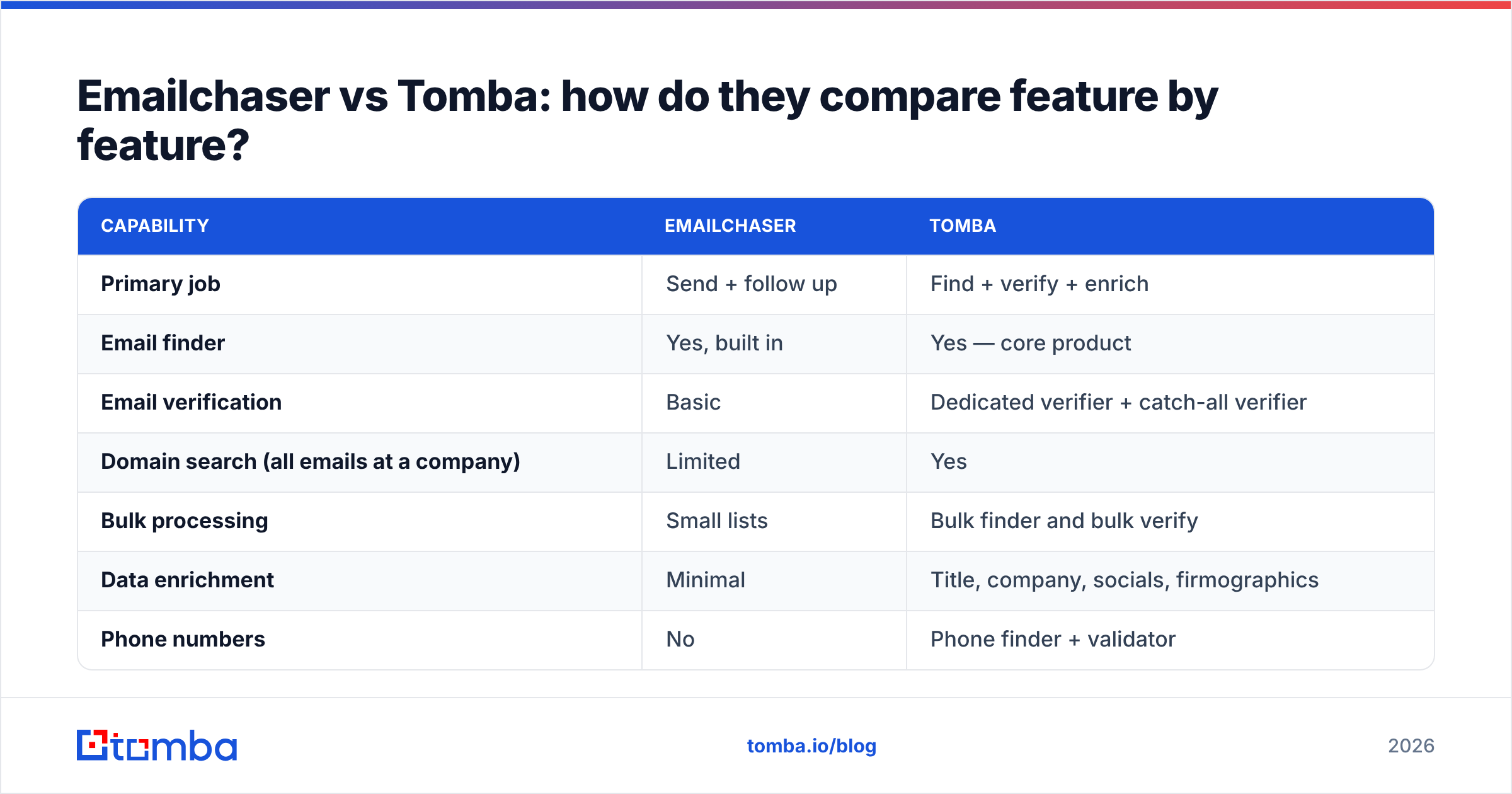 Diagram: Emailchaser vs Tomba: how do they compare feature by feature