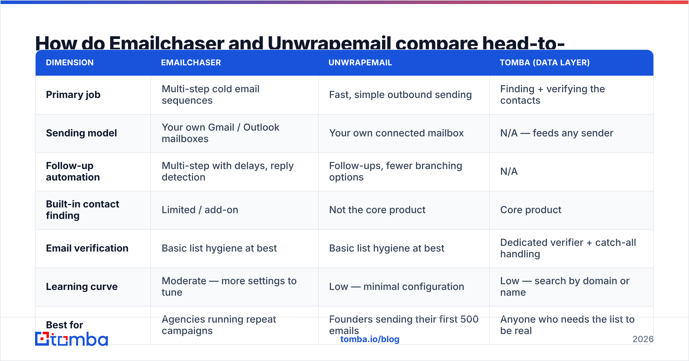 Diagram: How do Emailchaser and Unwrapemail compare head-to-head
