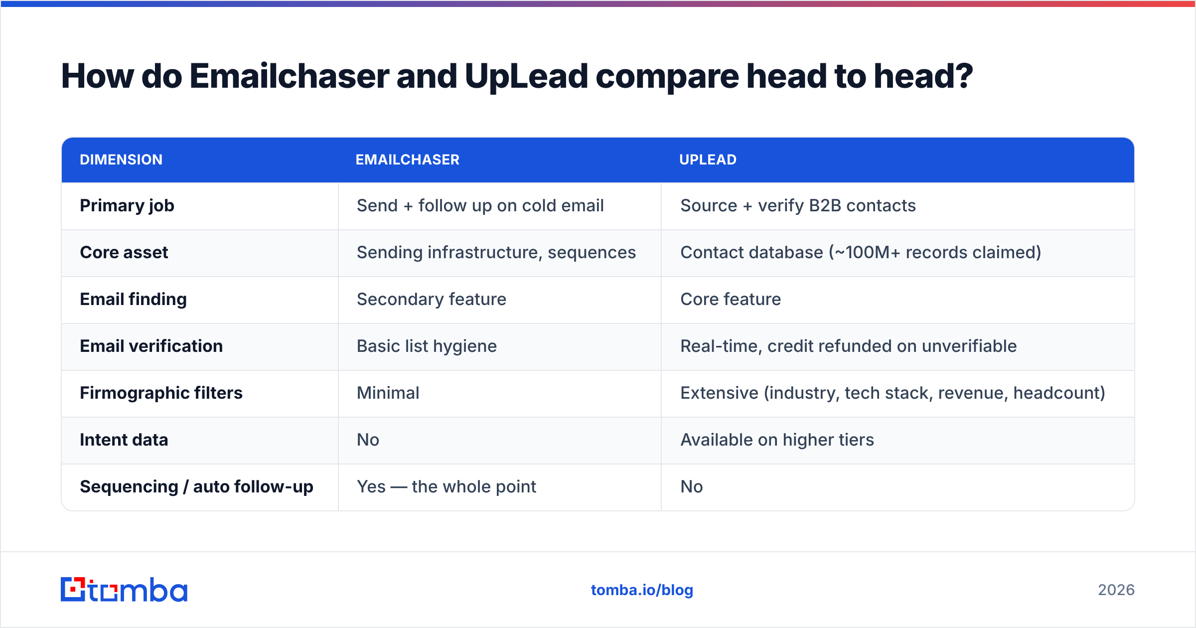 Diagram: How do Emailchaser and UpLead compare head to head