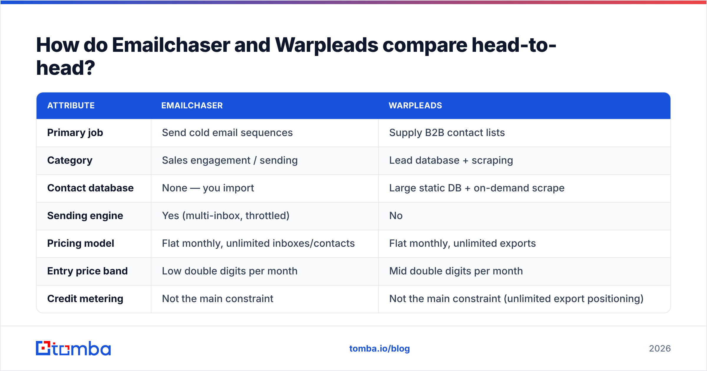 Diagram: How do Emailchaser and Warpleads compare head-to-head
