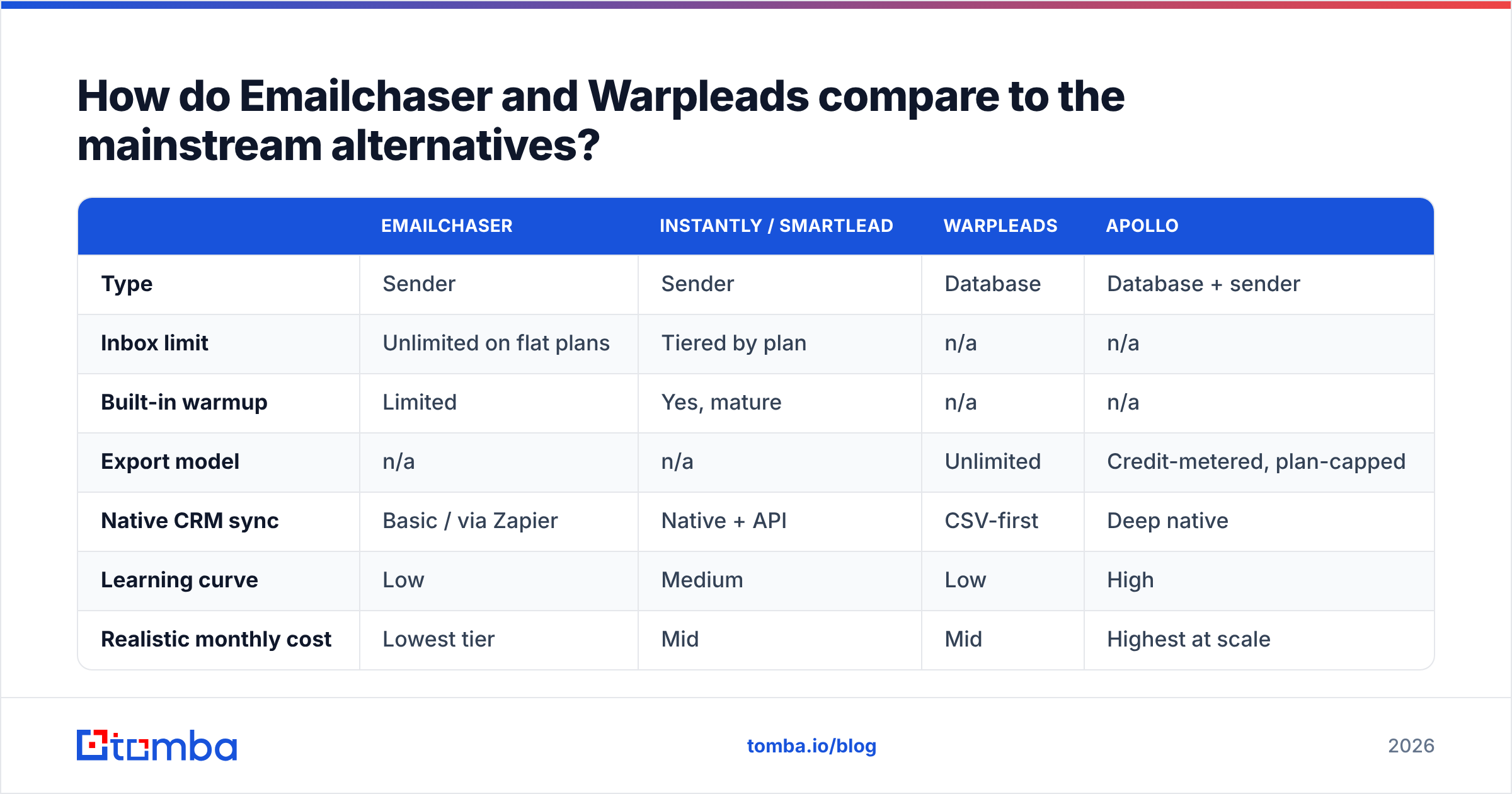 Diagram: How do Emailchaser and Warpleads compare to the mainstream alternatives
