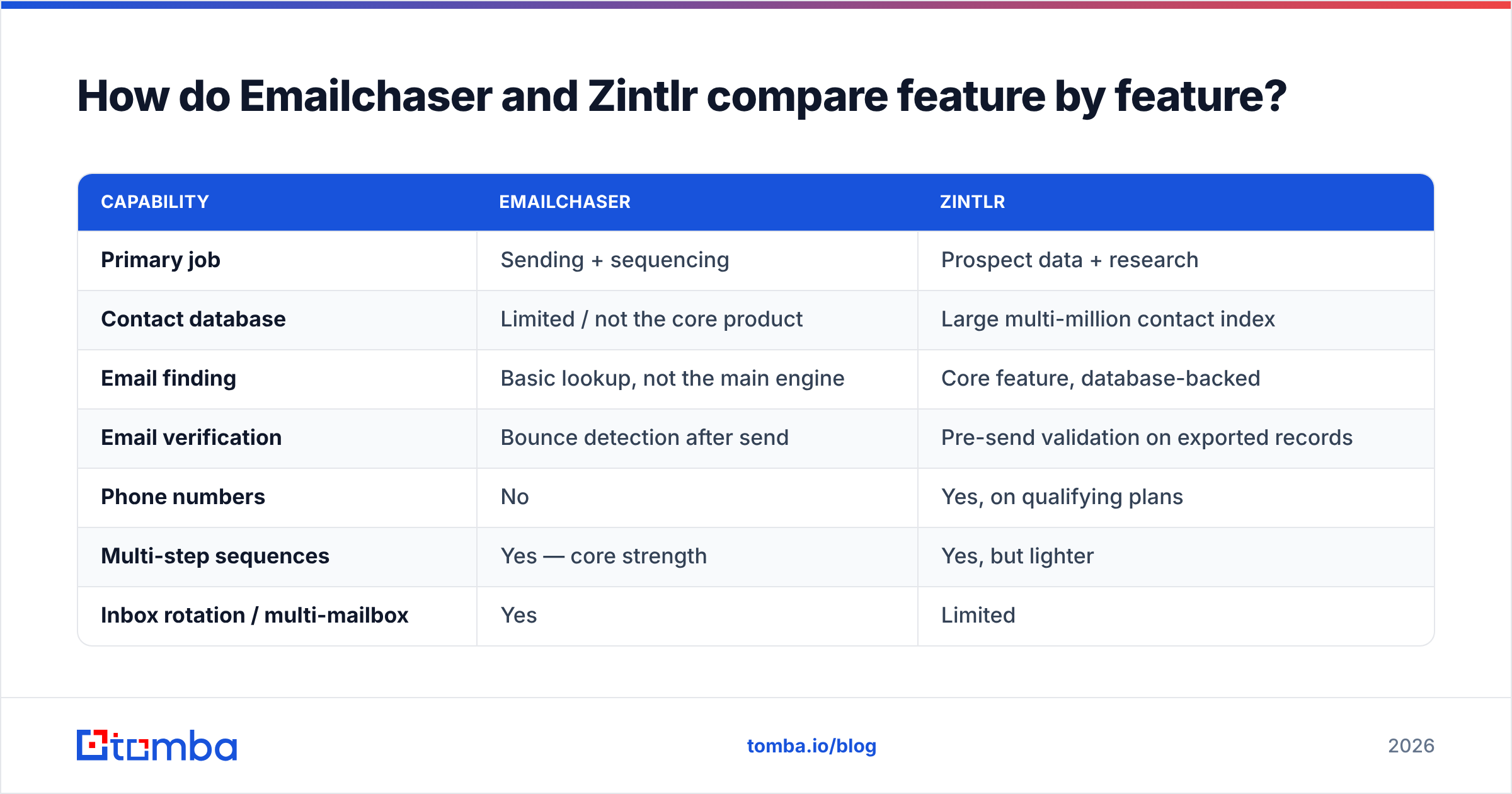 Emailchaser vs Zintlr feature comparison chart