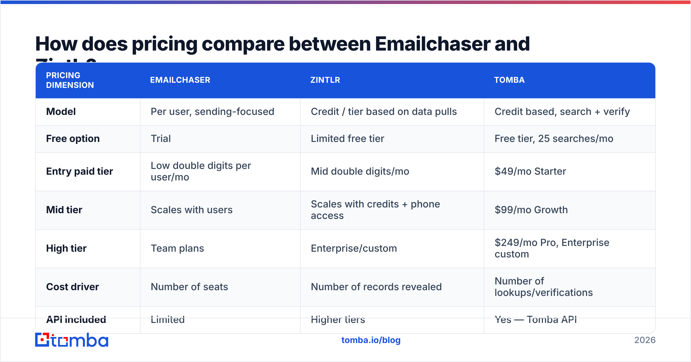 Emailchaser vs Zintlr pricing comparison chart