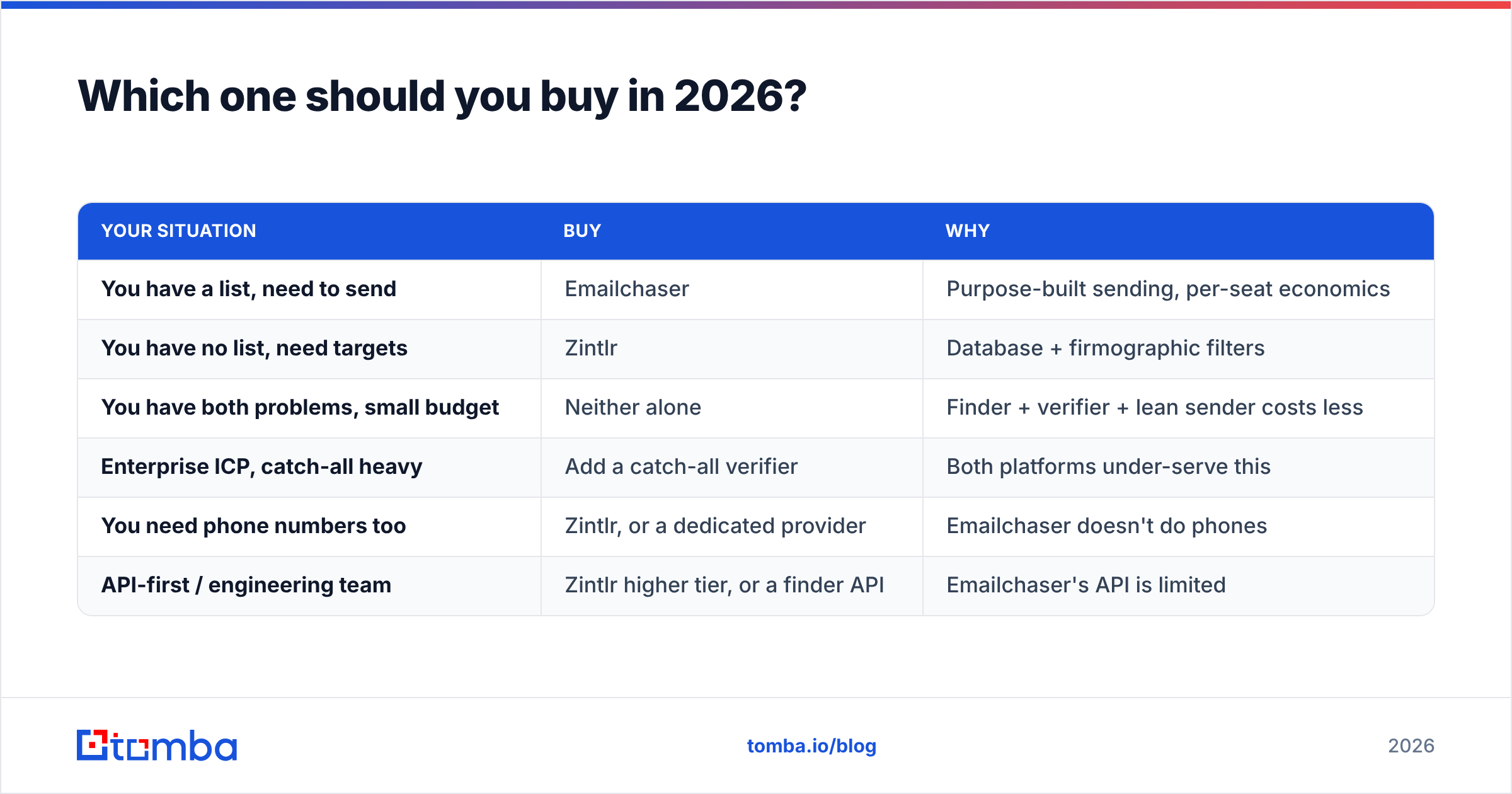 Emailchaser vs Zintlr 2026 buying guide chart