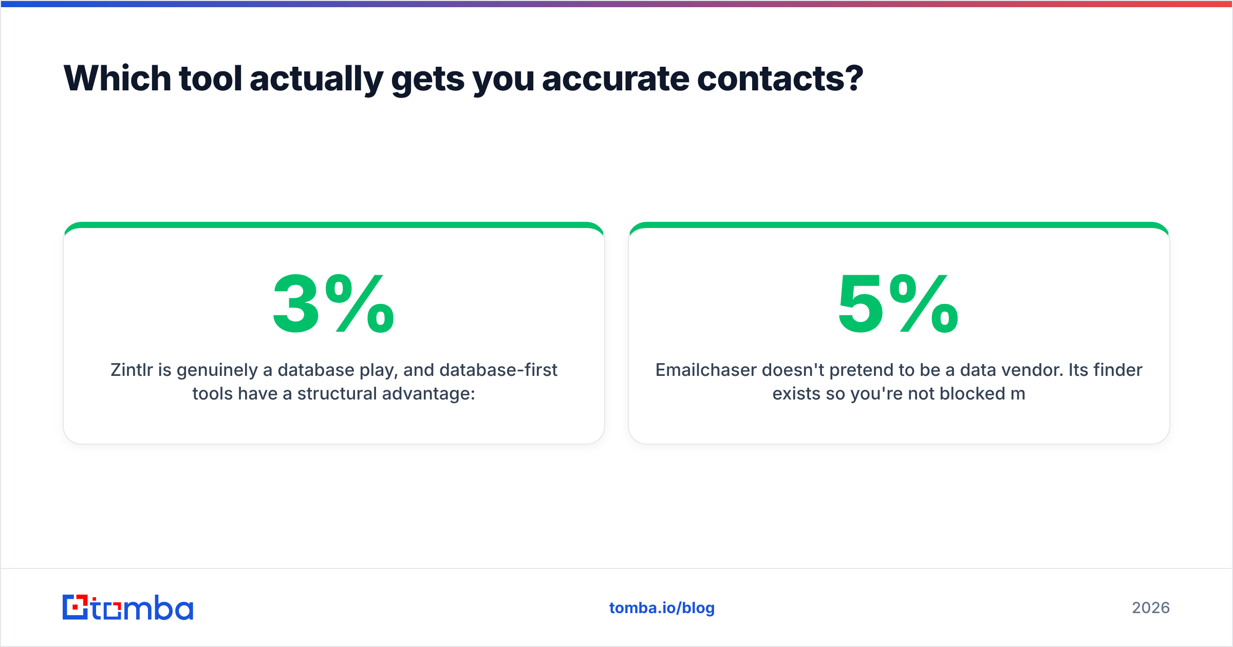 Emailchaser vs Zintlr data accuracy comparison chart