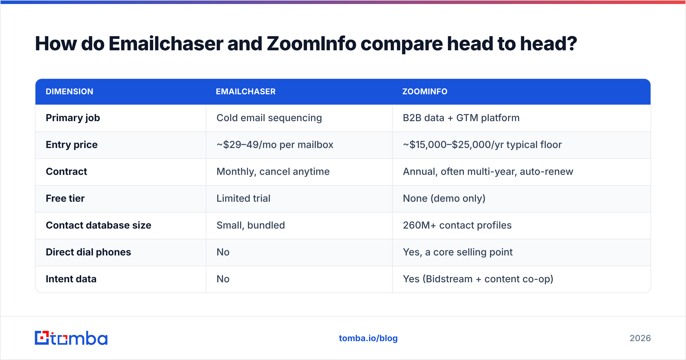 Diagram: How do Emailchaser and ZoomInfo compare head to head