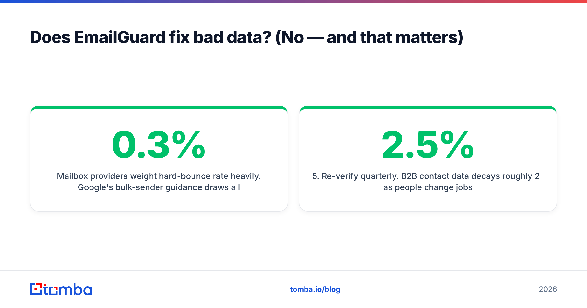 Diagram: Does EmailGuard fix bad data? (No — and that matters)