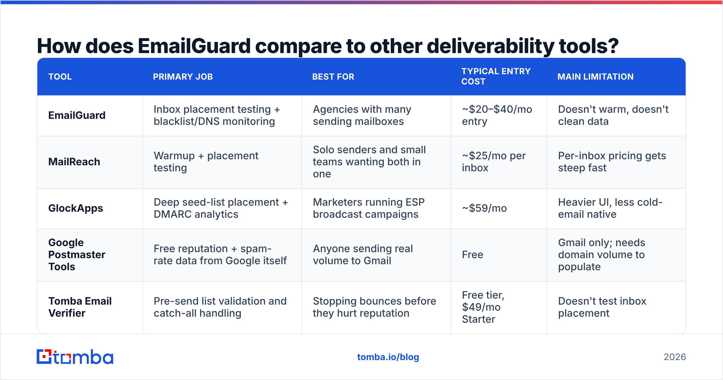 Diagram: How does EmailGuard compare to other deliverability tools