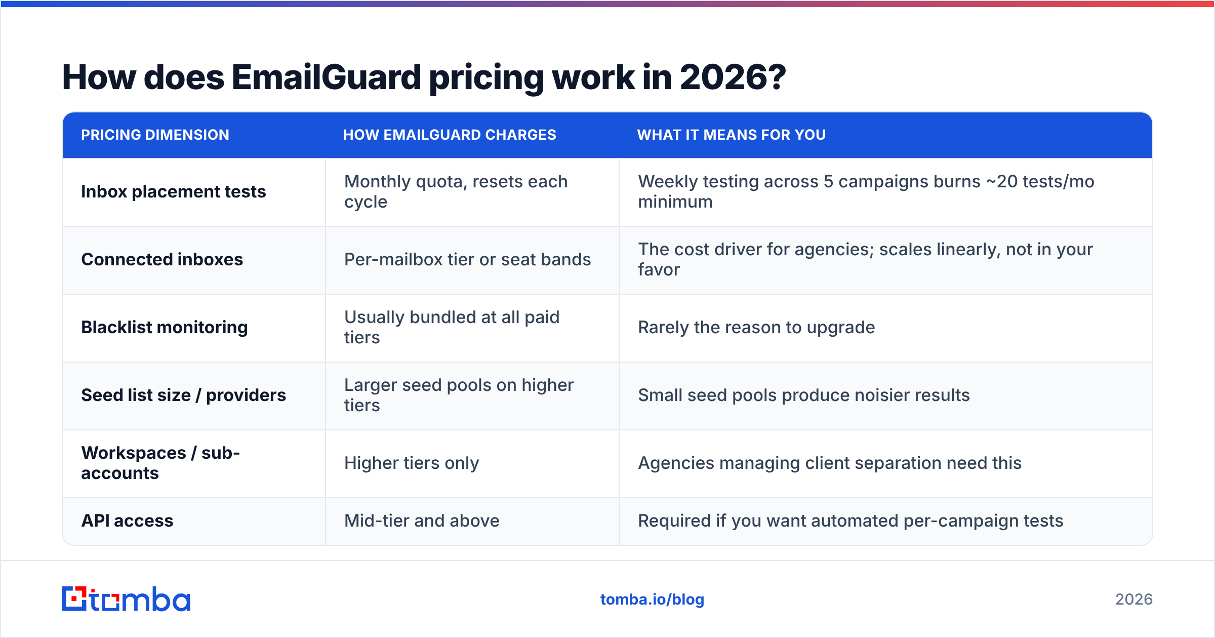 EmailGuard pricing reviews pros and cons: how EmailGuard pricing works in 2026