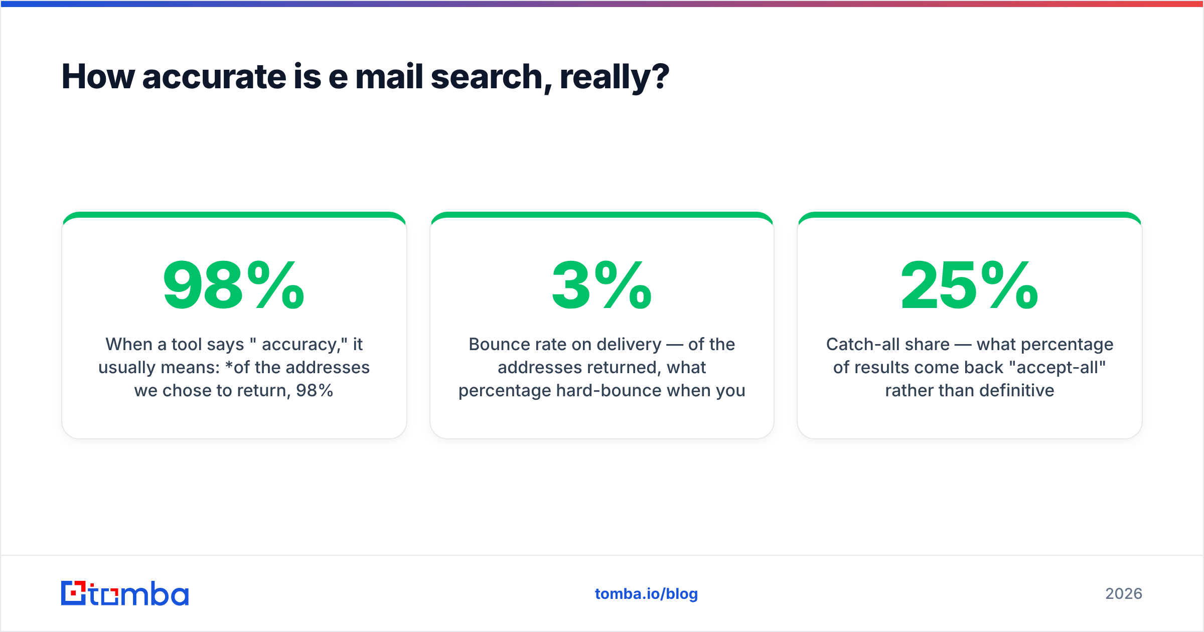 Diagram: How accurate is e mail search, really
