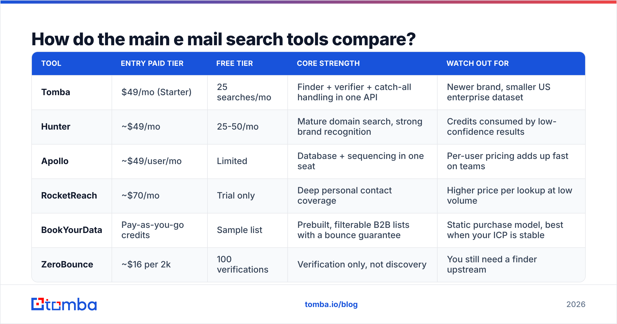 Diagram: How do the main e mail search tools compare