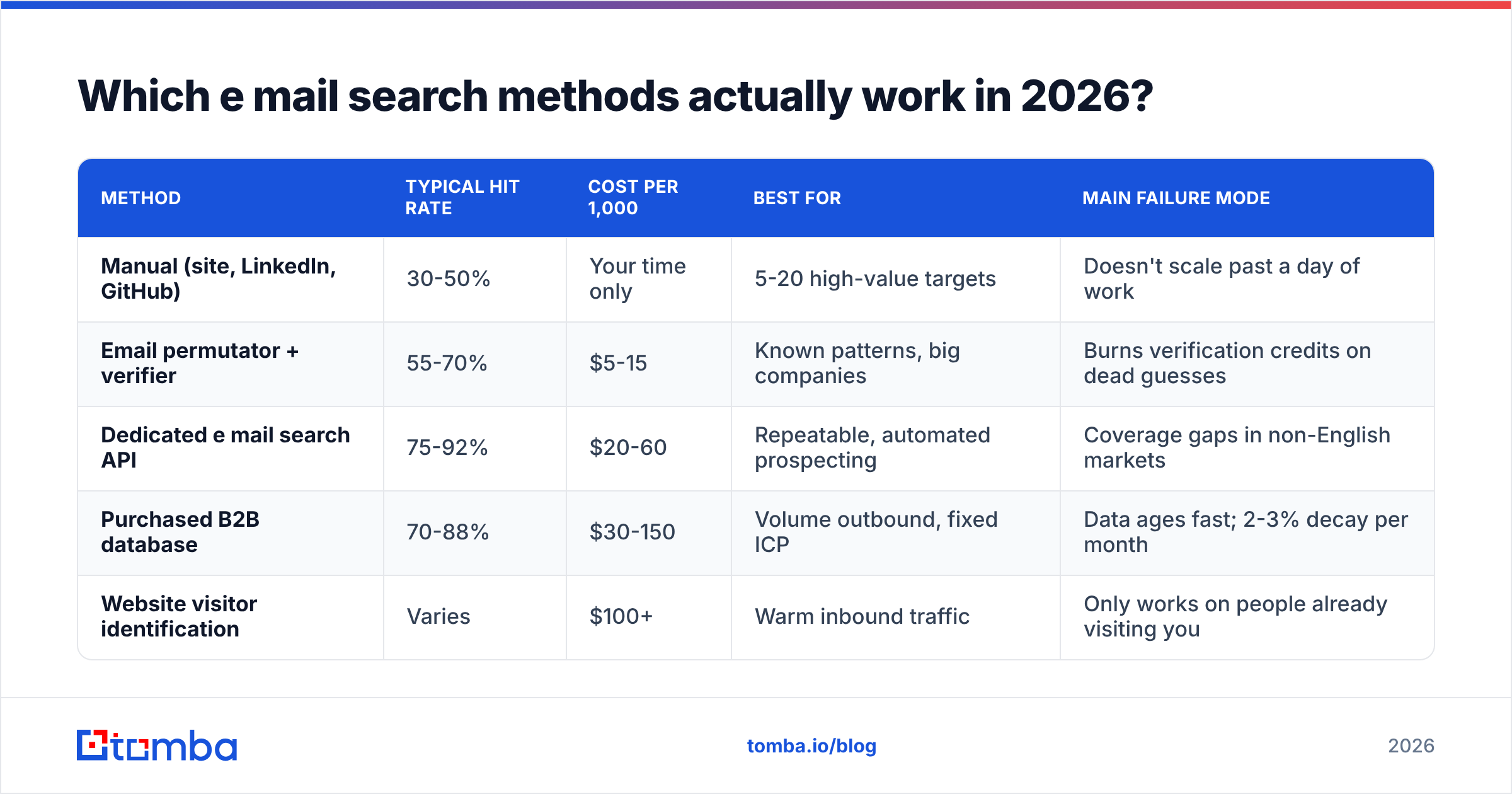 Diagram: Which e mail search methods actually work in 2026