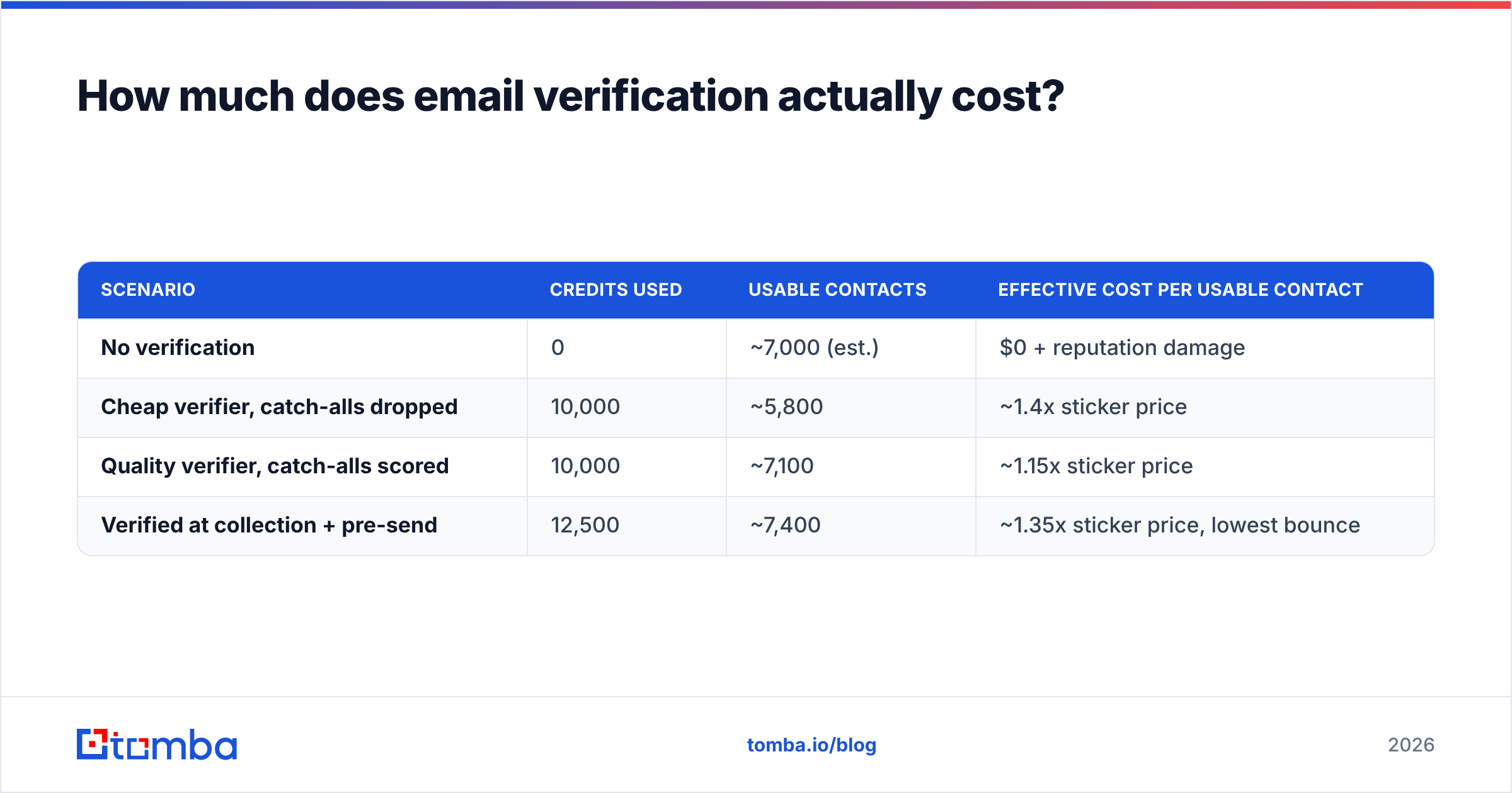 Diagram: How much does email verification actually cost