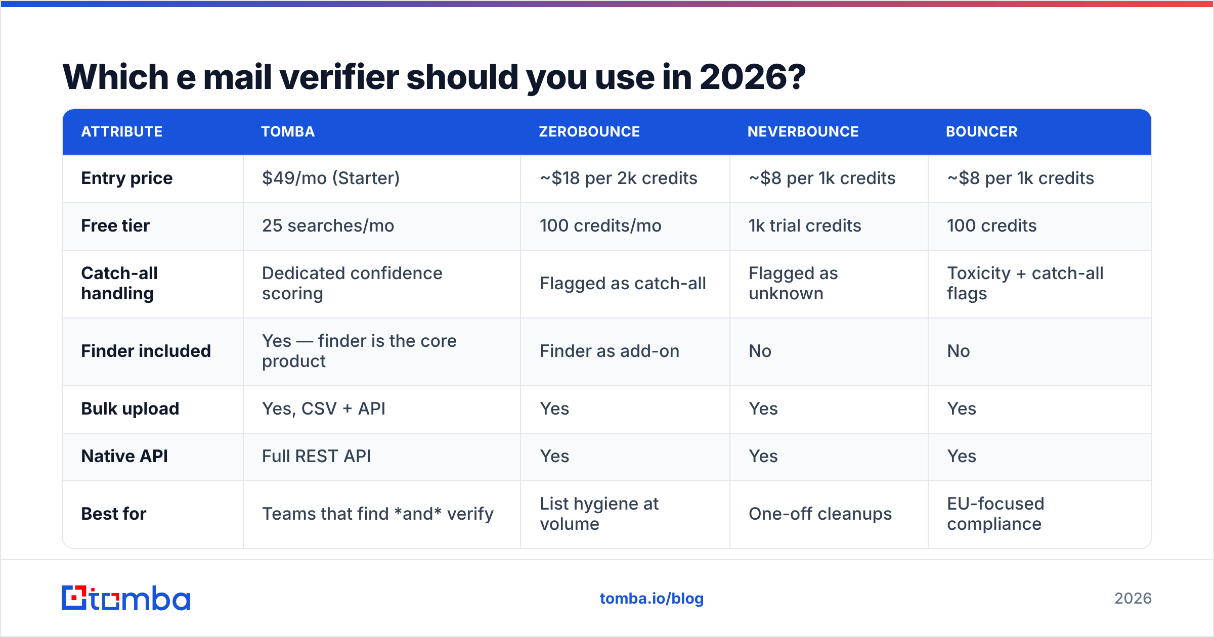 Diagram: Which e mail verifier should you use in 2026