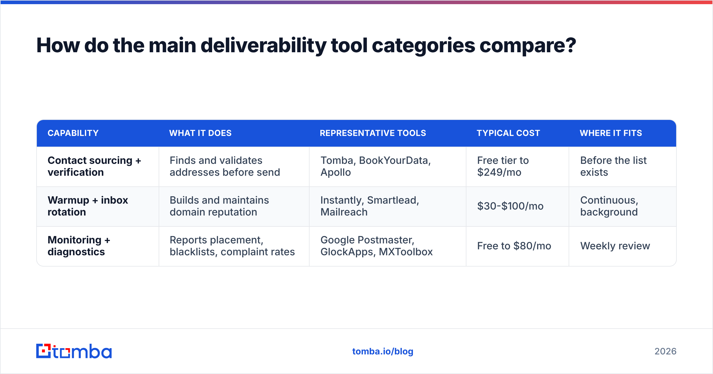 Diagram: deliverability tools that answer the email deliverability changes