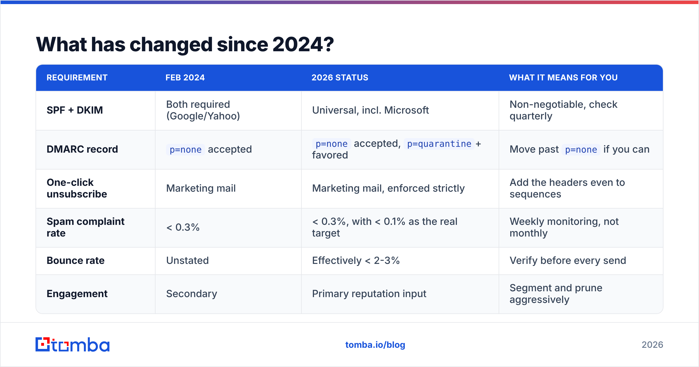 Diagram of the email deliverability changes since 2024