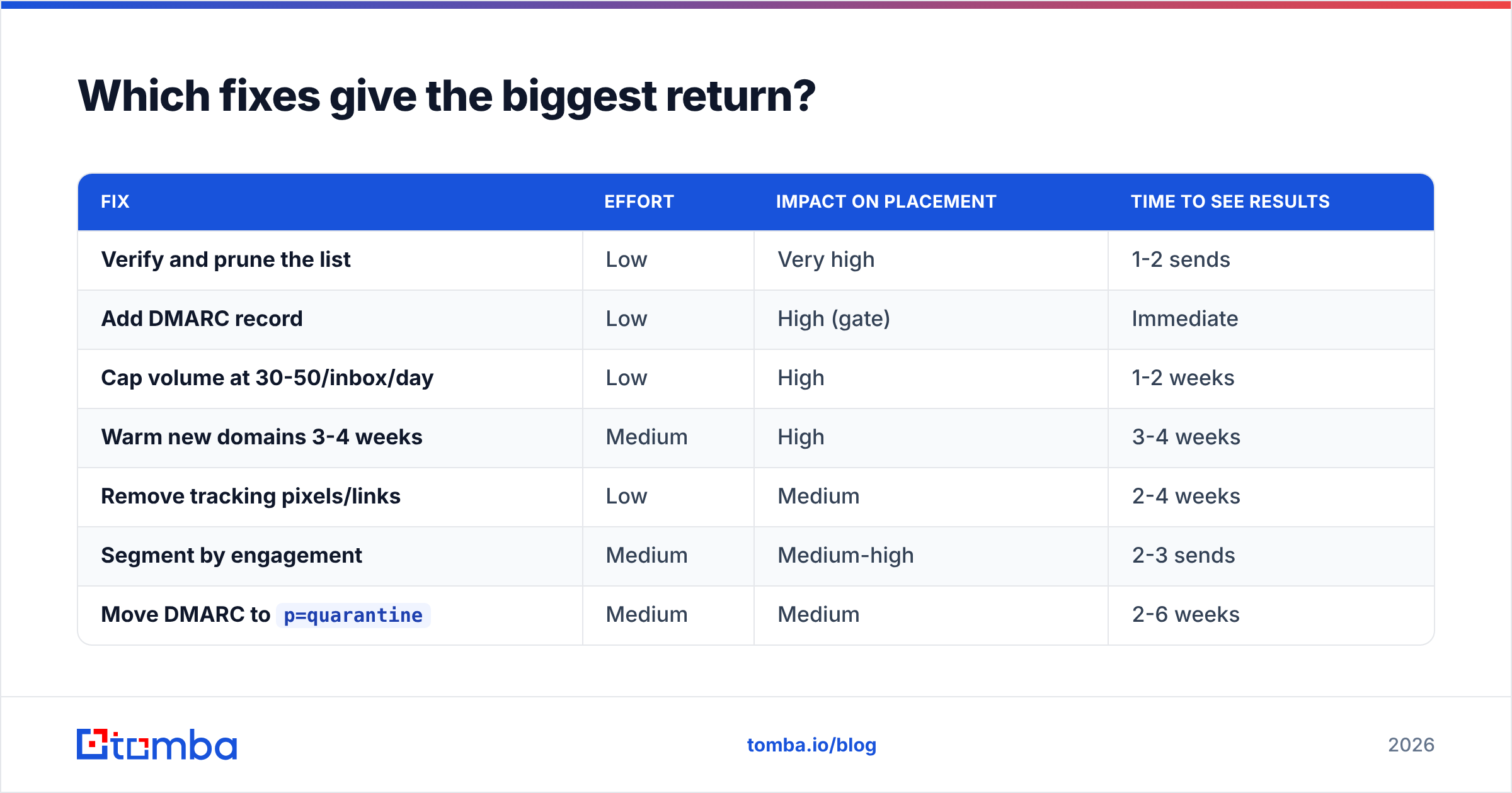 Diagram: which fixes answer the 2026 email deliverability changes