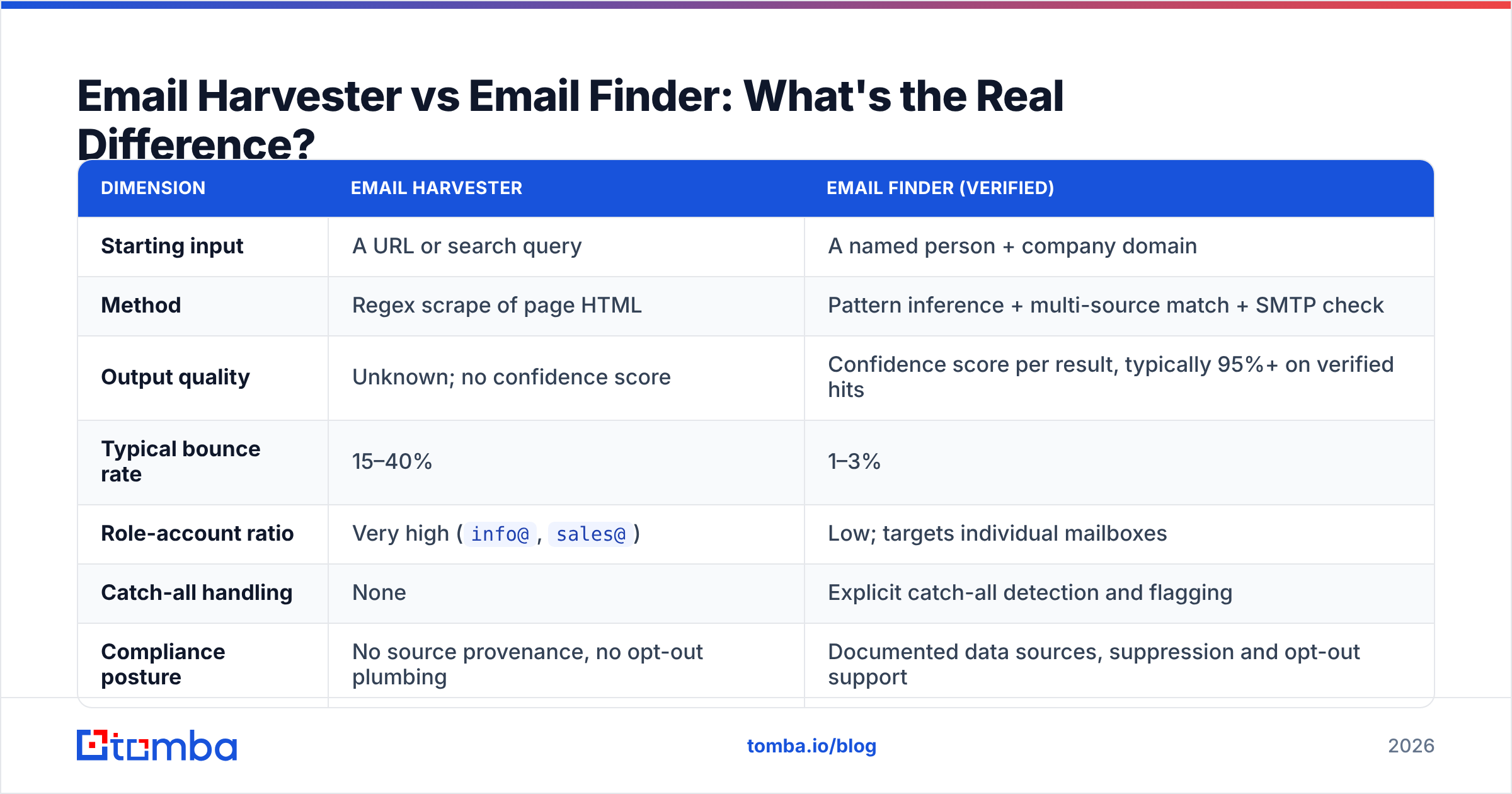 Diagram: Email Harvester vs Email Finder: What's the Real Difference