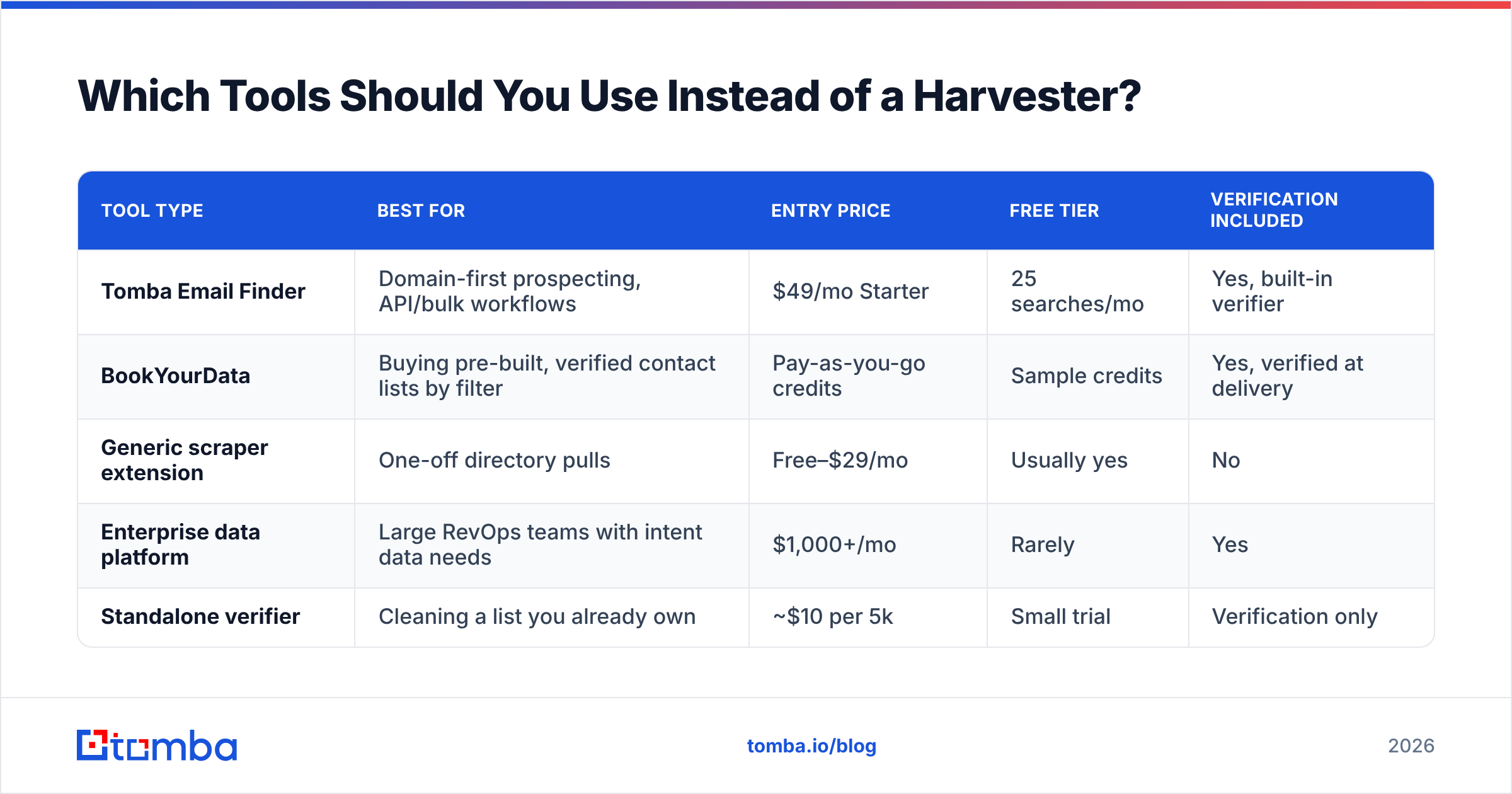 Diagram: Which Tools Should You Use Instead of a Harvester