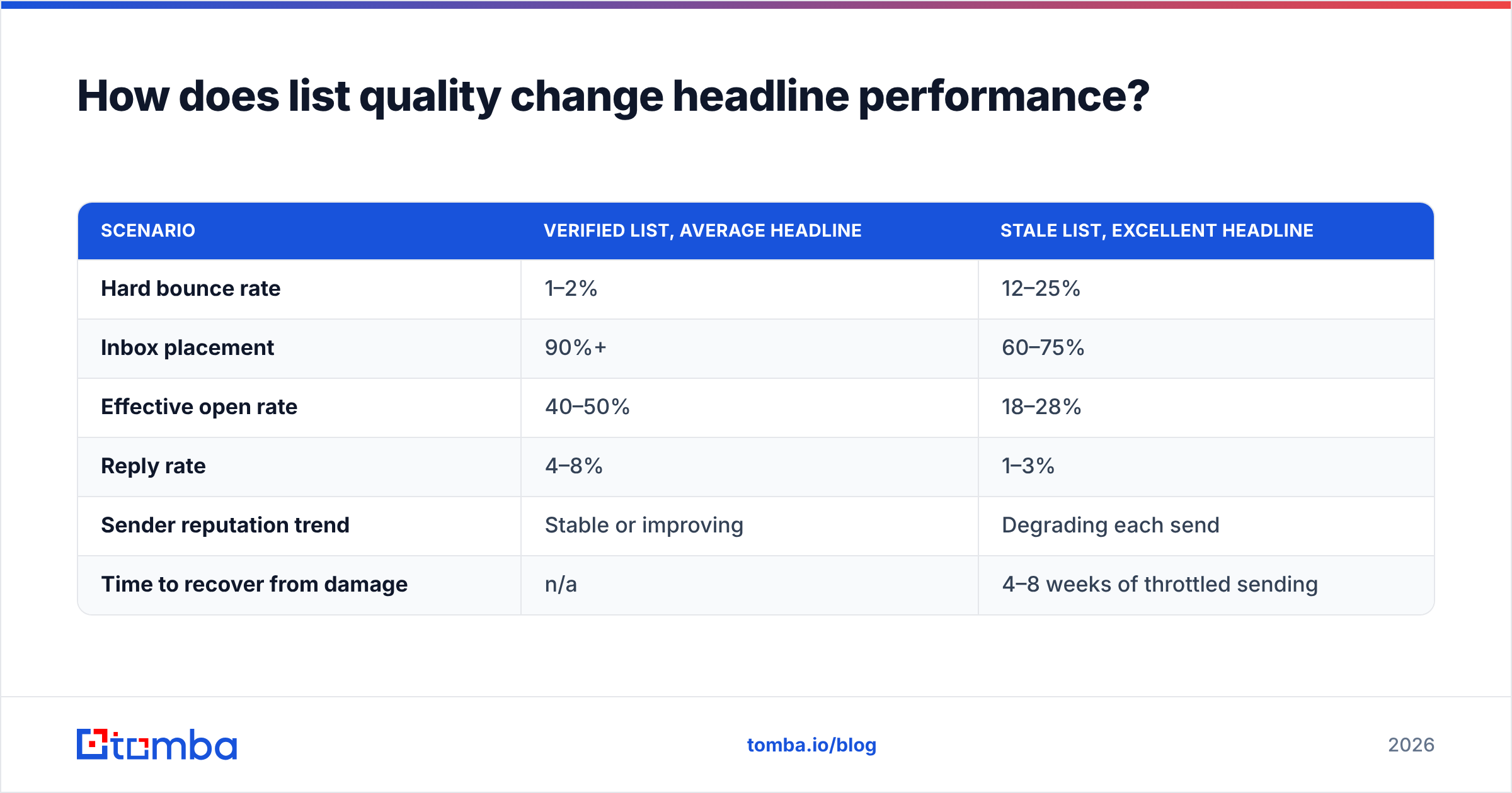 Diagram: How does list quality change headline performance