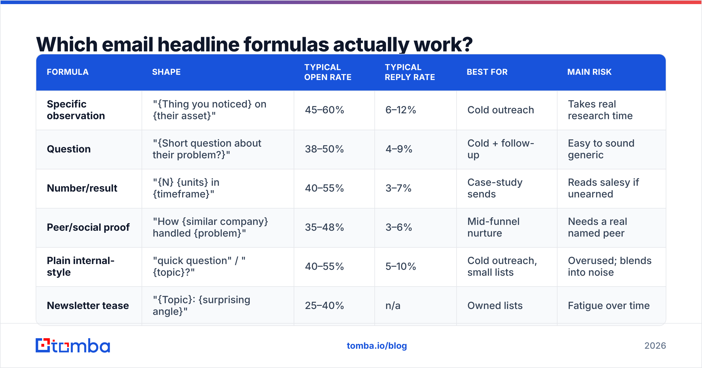 Diagram: Which email headline formulas actually work