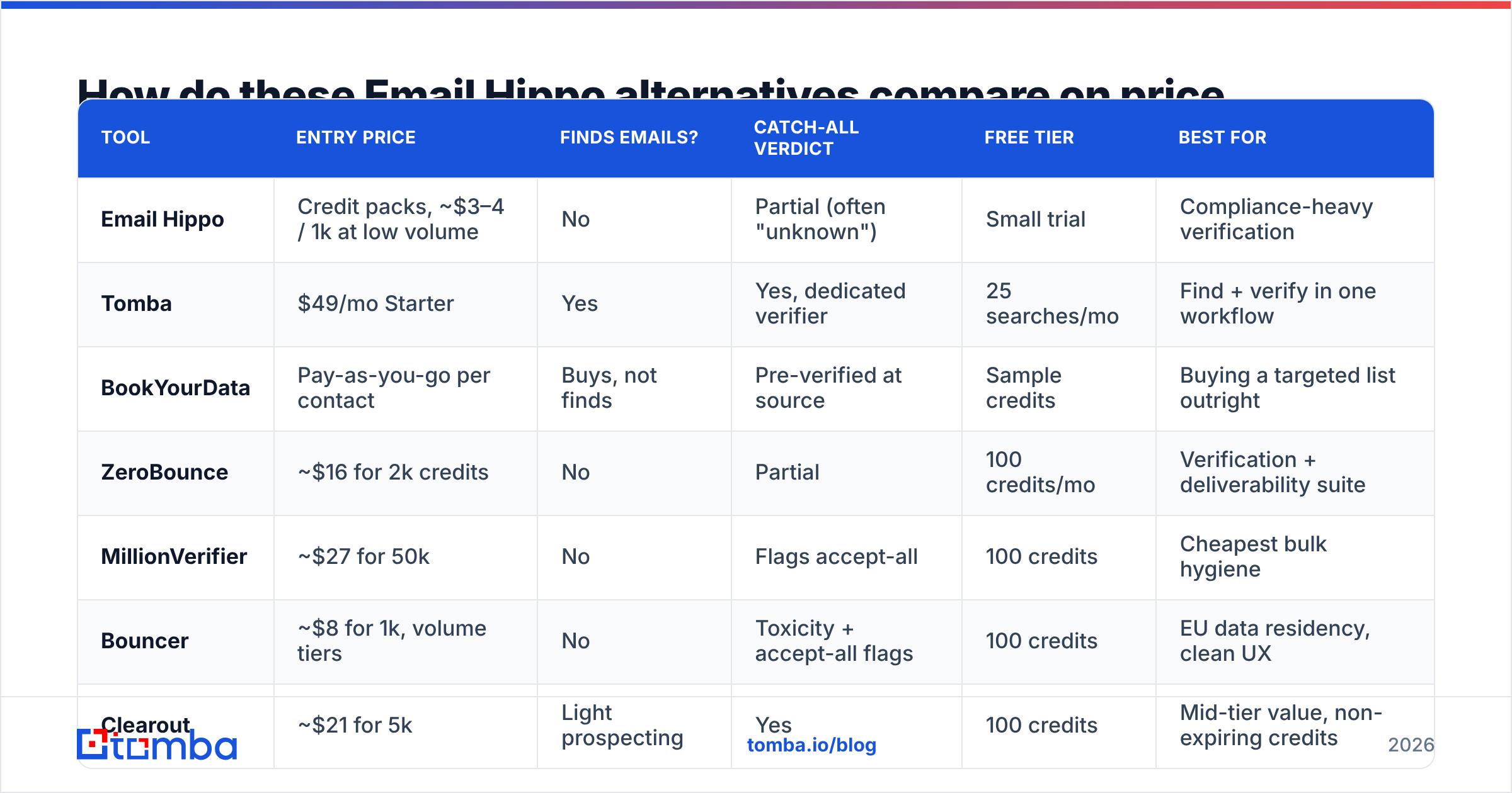 Diagram: How do these Email Hippo alternatives compare on price and features