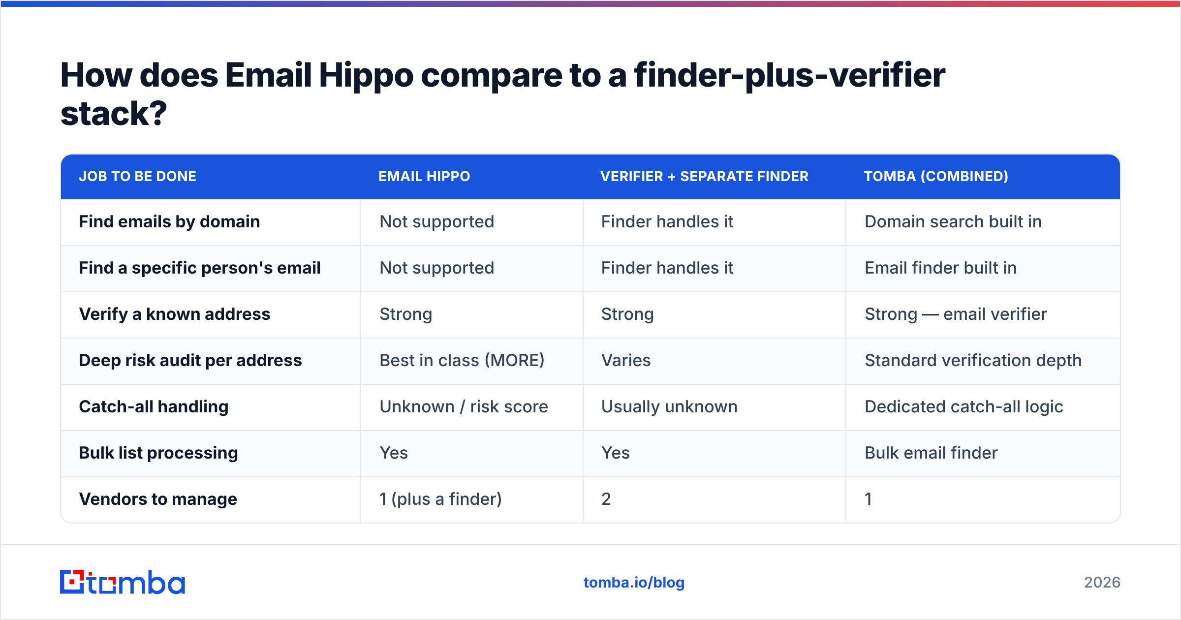 Diagram: How does Email Hippo compare to a finder-plus-verifier stack