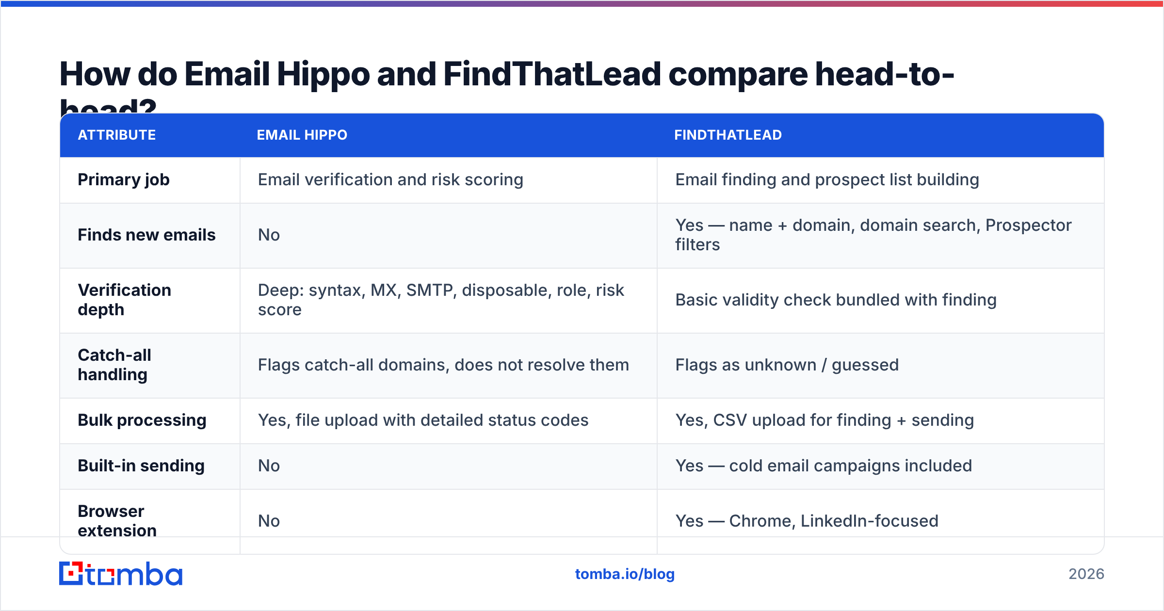 Diagram: How do Email Hippo and FindThatLead compare head-to-head