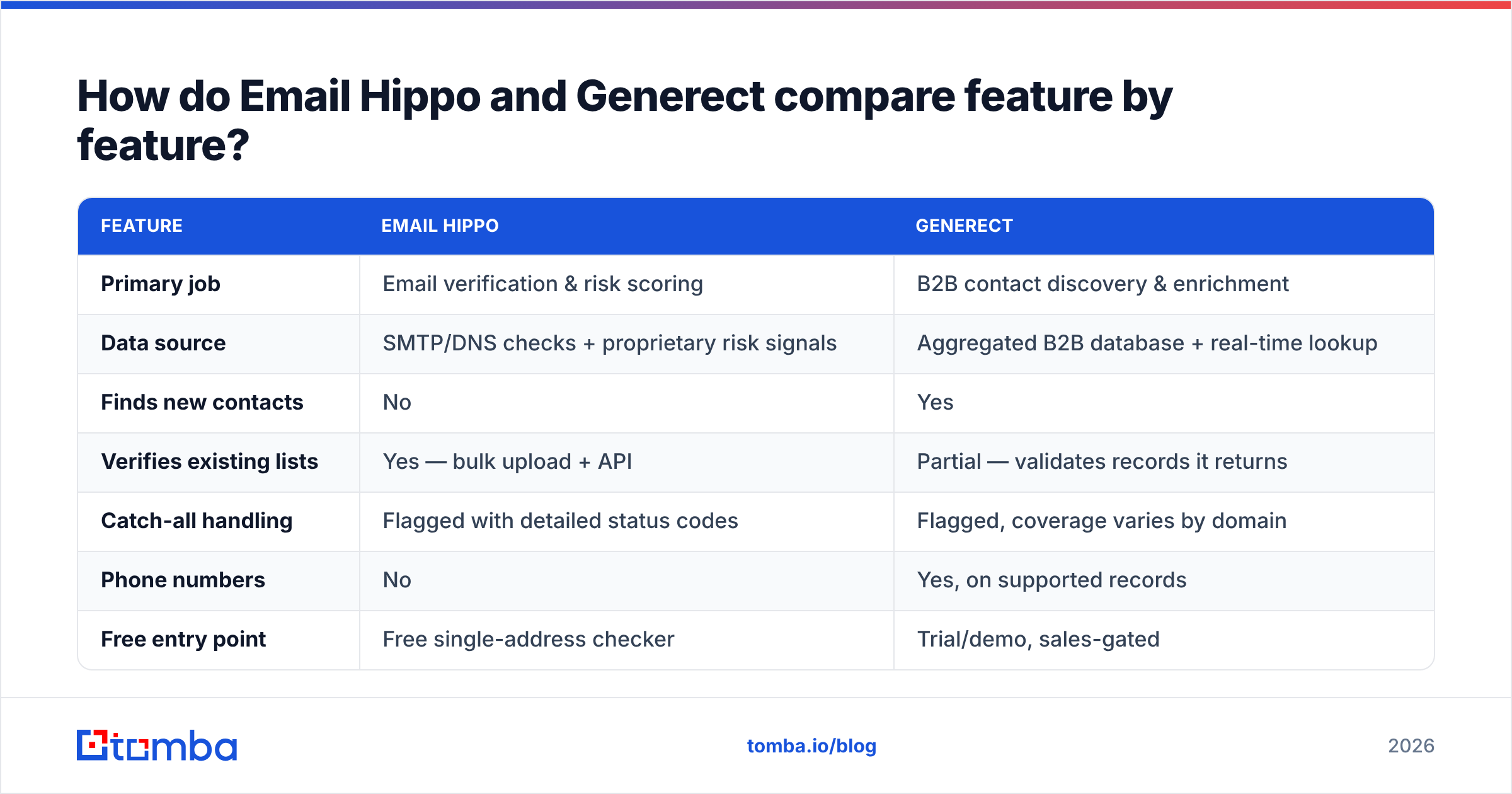 Diagram: How do Email Hippo and Generect compare feature by feature