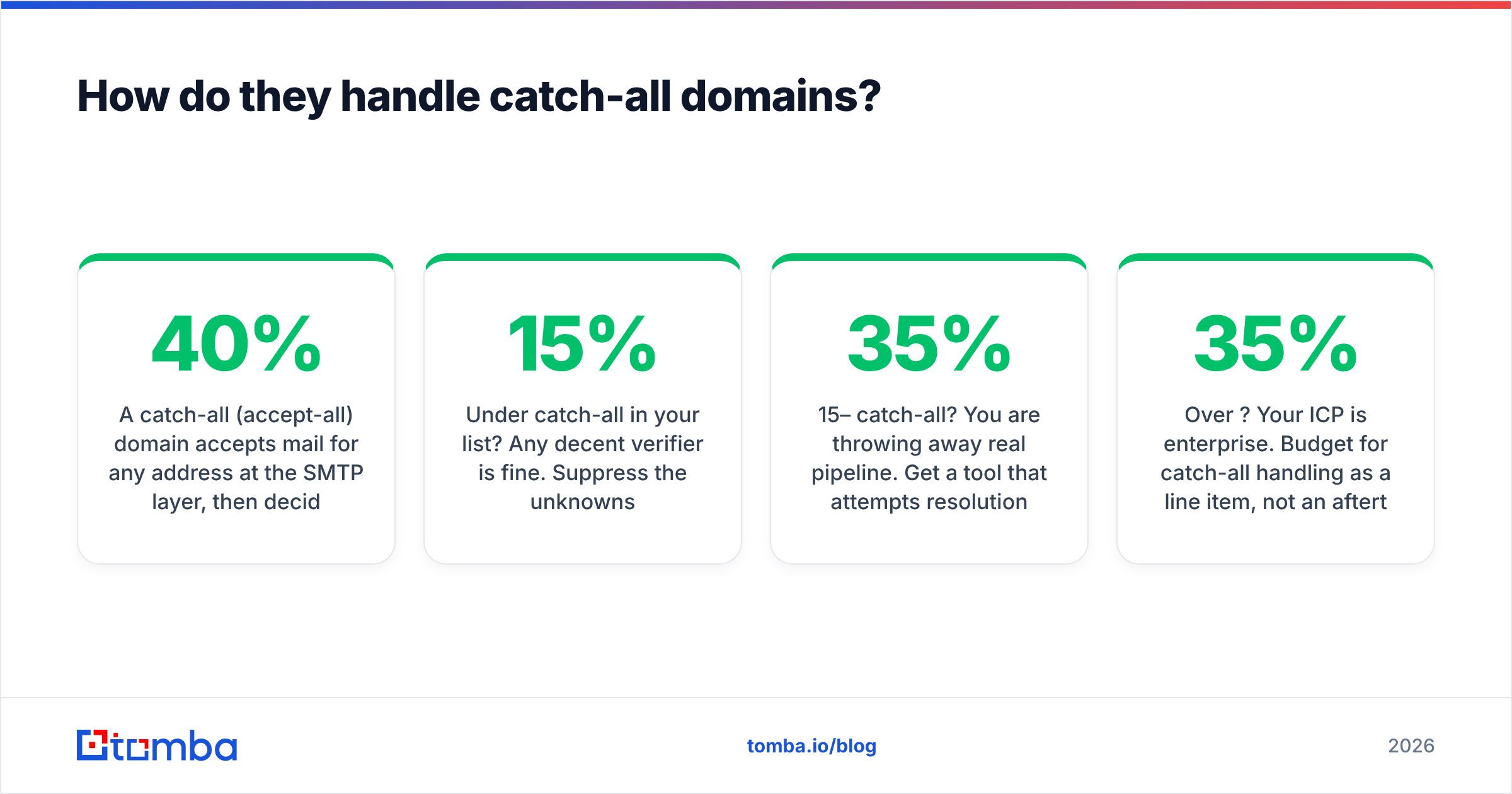 Diagram: How do they handle catch-all domains