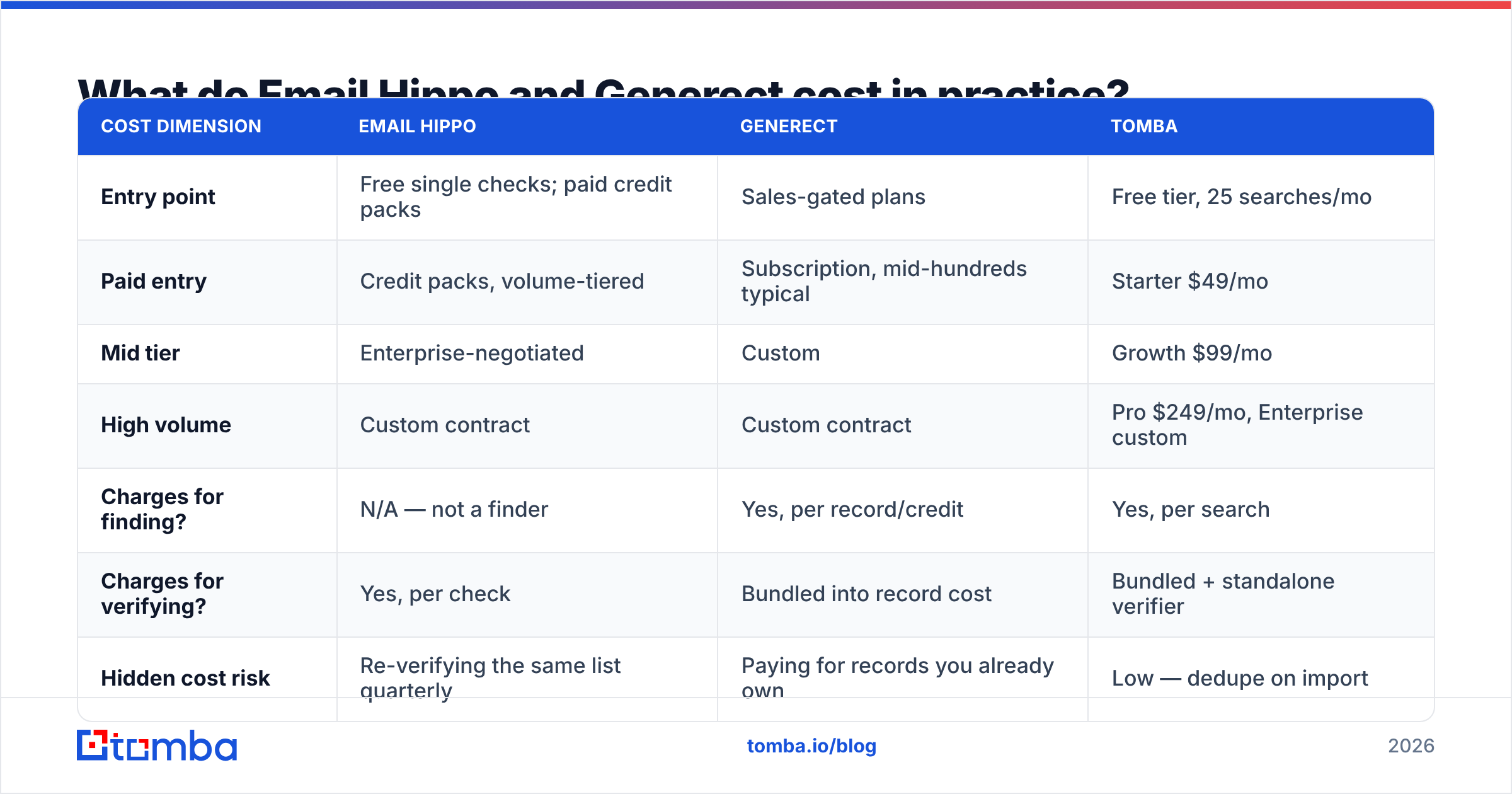 Diagram: What do Email Hippo and Generect cost in practice