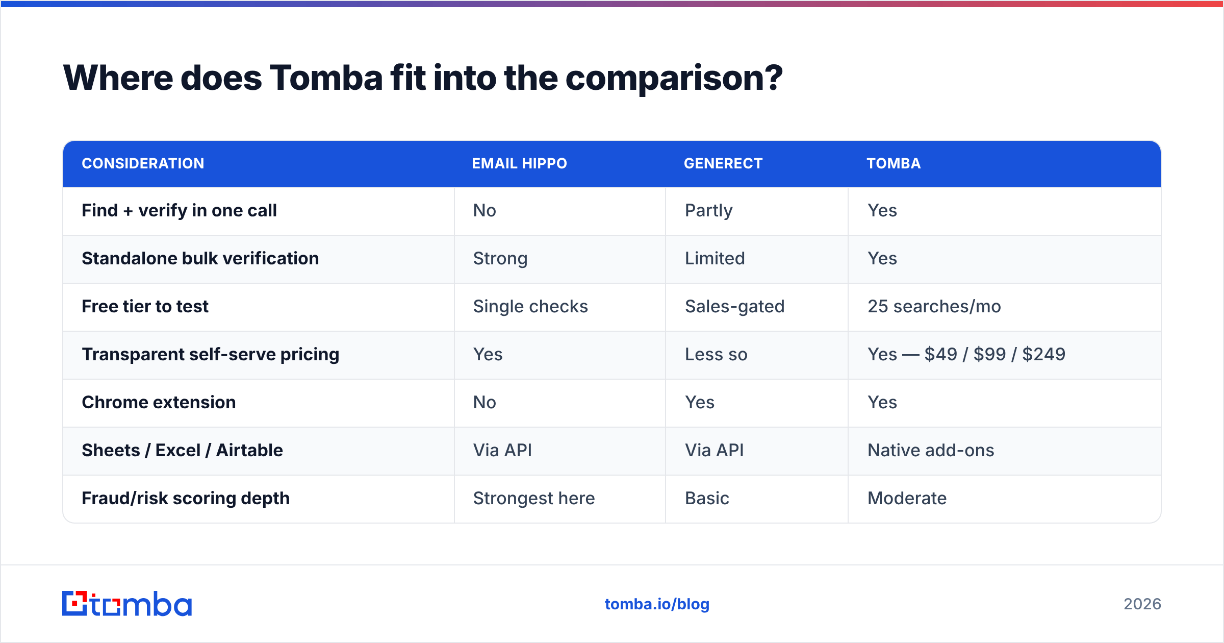Diagram: Where does Tomba fit into the comparison