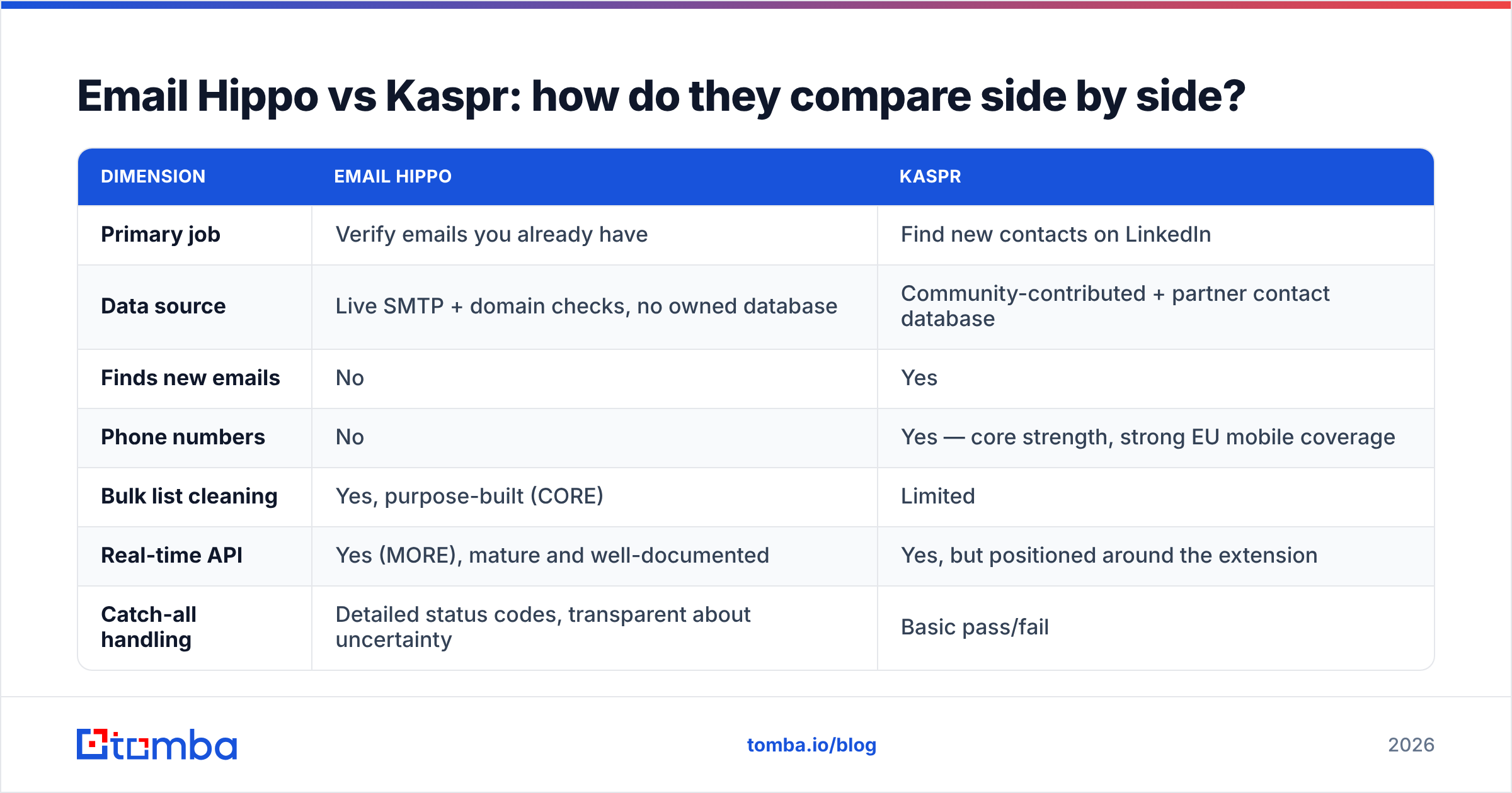 Diagram: Email Hippo vs Kaspr: how do they compare side by side