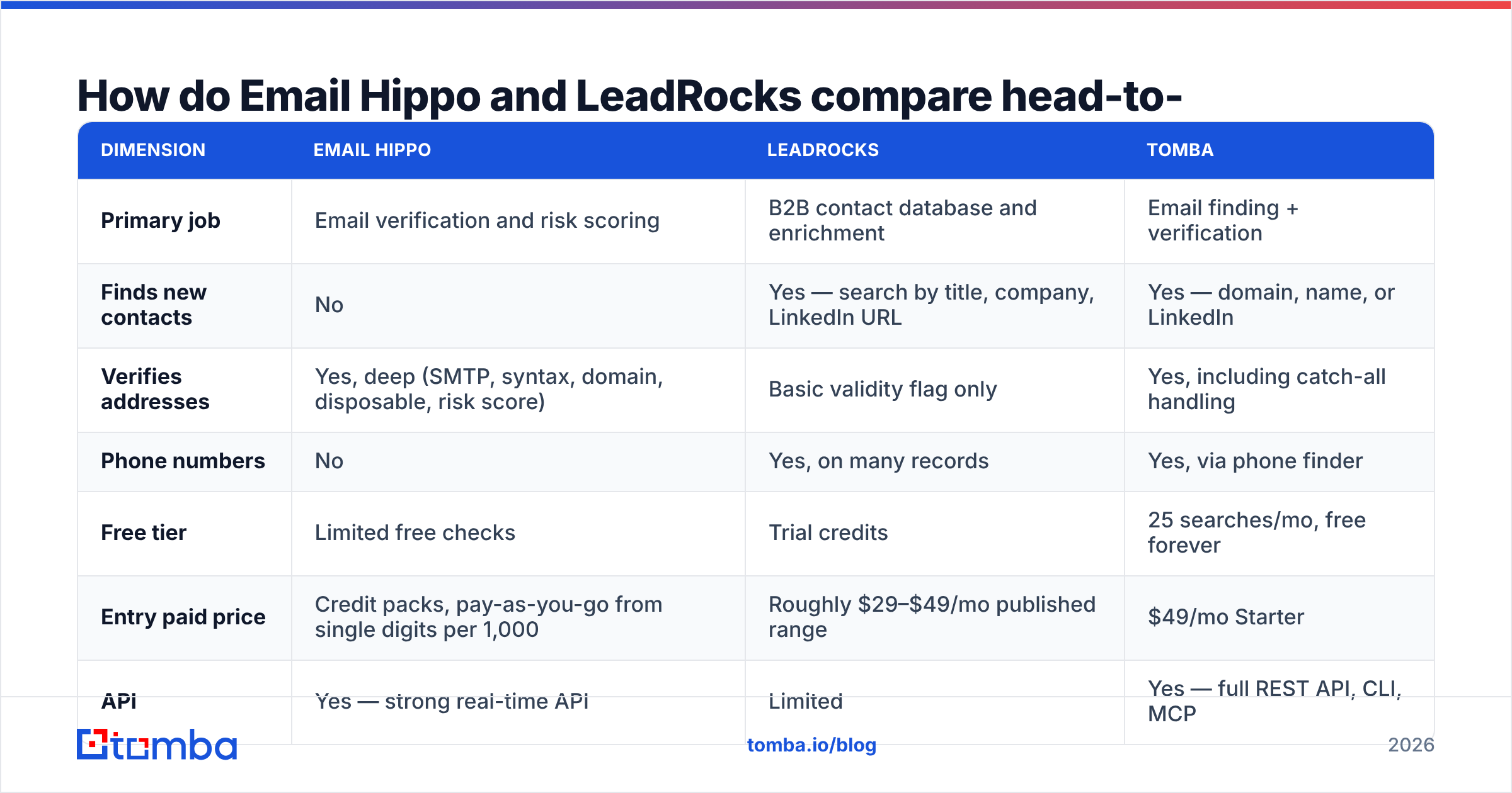 Diagram: Email Hippo vs LeadRocks compared head-to-head