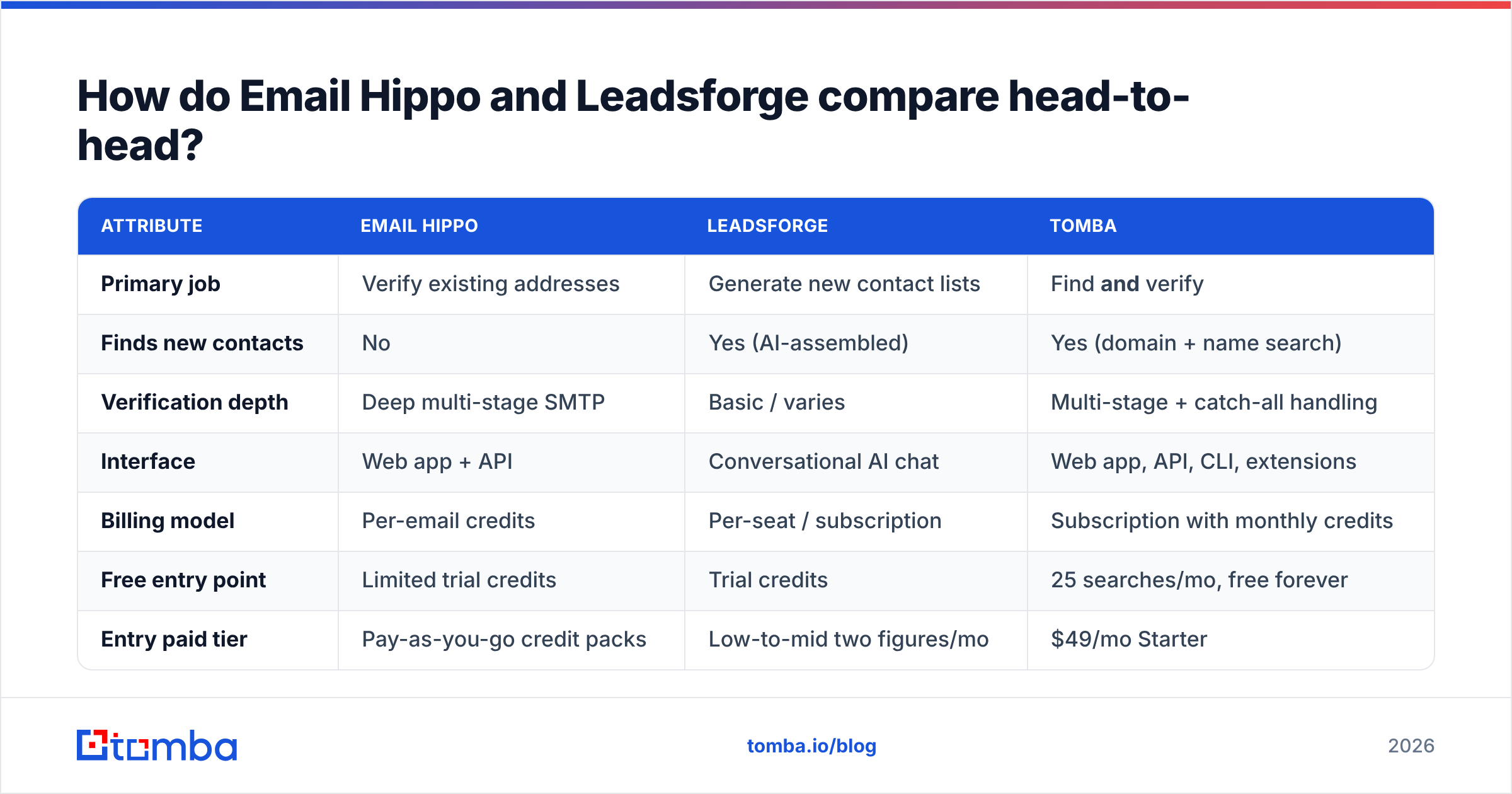 Diagram: Email Hippo vs Leadsforge head-to-head comparison